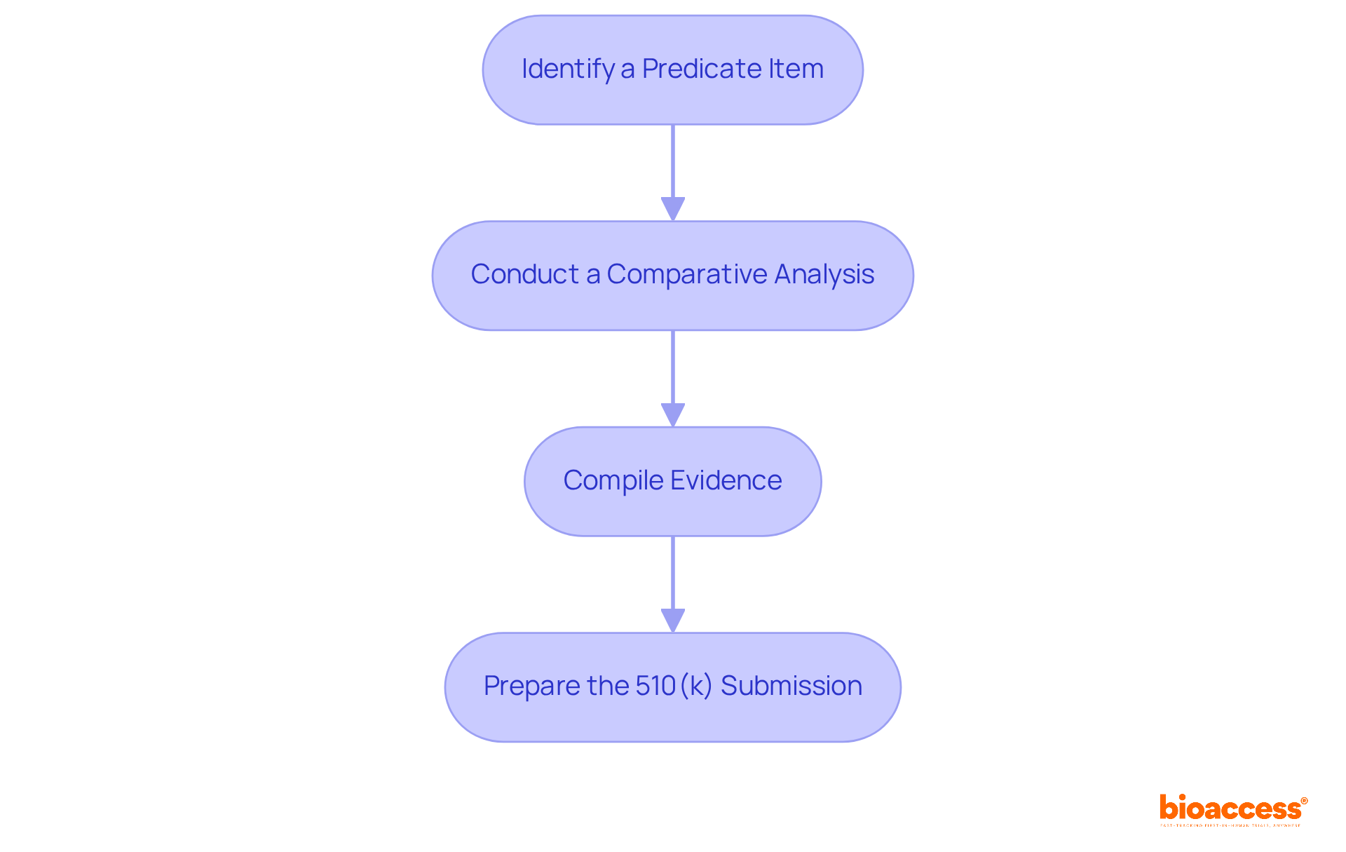 Each box represents a crucial step in the assessment process. Follow the arrows to see how each step leads to the next, guiding you through the entire process of establishing substantial equivalence.