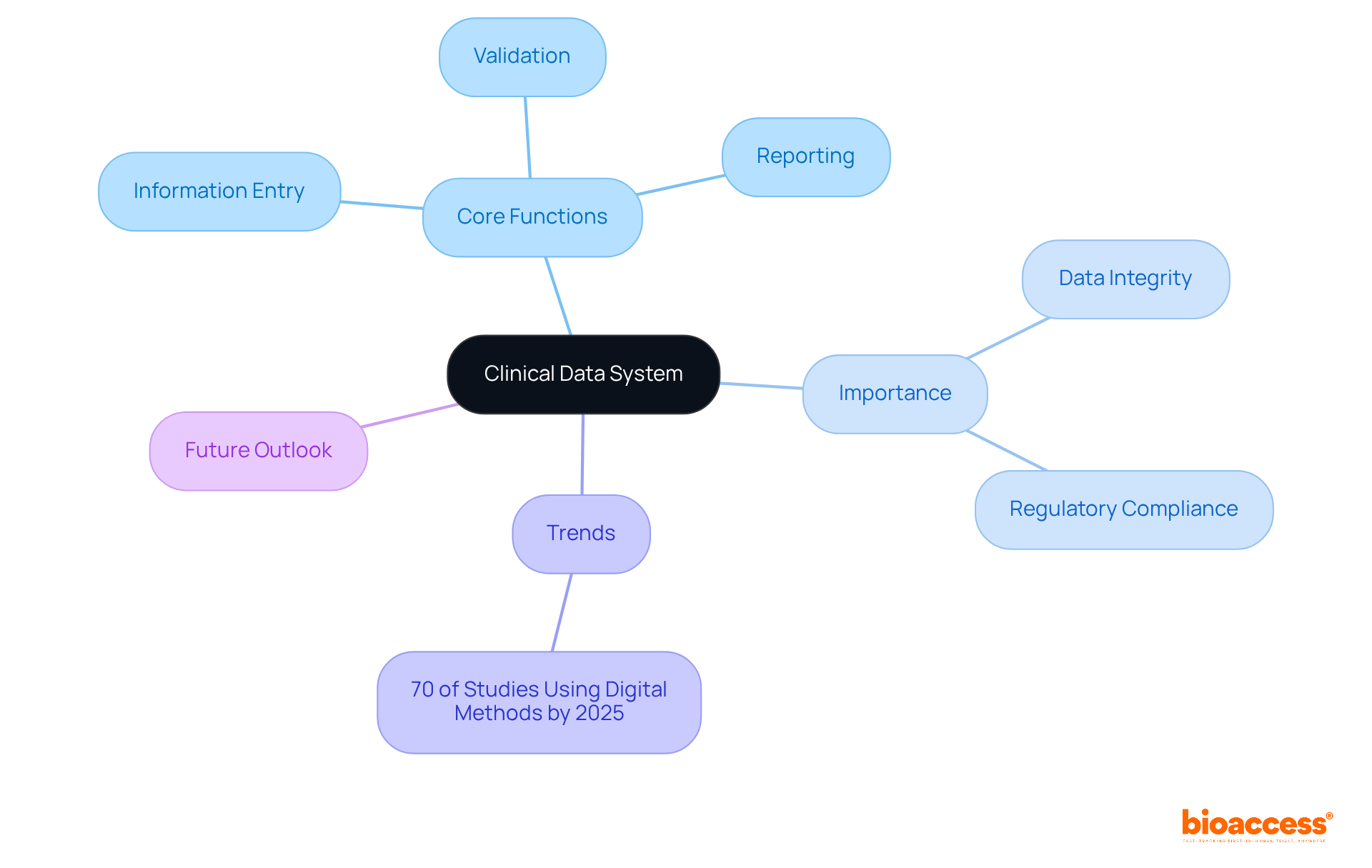 The central node represents the clinical data system, with branches showing its key functions, importance, and future trends. Each branch helps you understand how these elements connect and contribute to the overall effectiveness of clinical research.