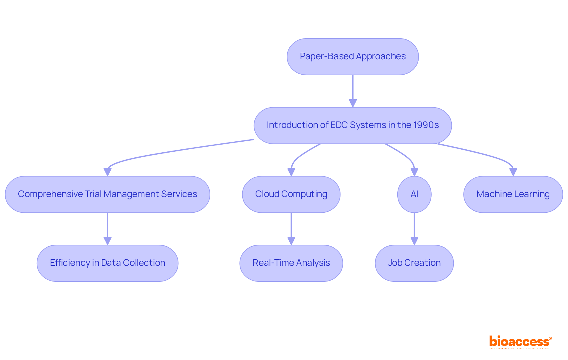 Follow the arrows to see how clinical data systems have evolved over time, from traditional methods to modern technologies, and understand their impacts on healthcare and research.