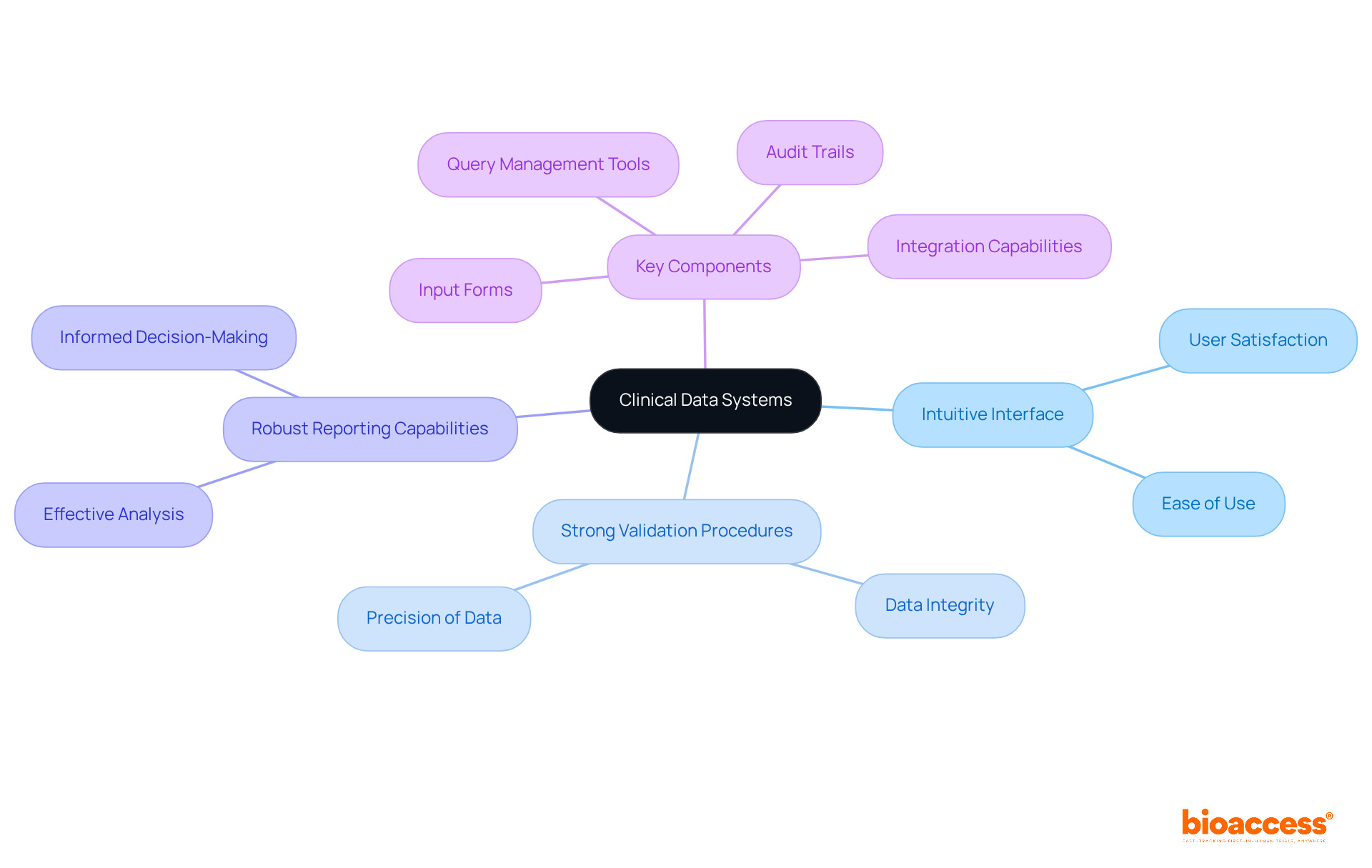 The central node represents clinical data systems, while the branches show important features and components. Each color-coded branch helps you easily identify different aspects of the system and how they contribute to its overall effectiveness.
