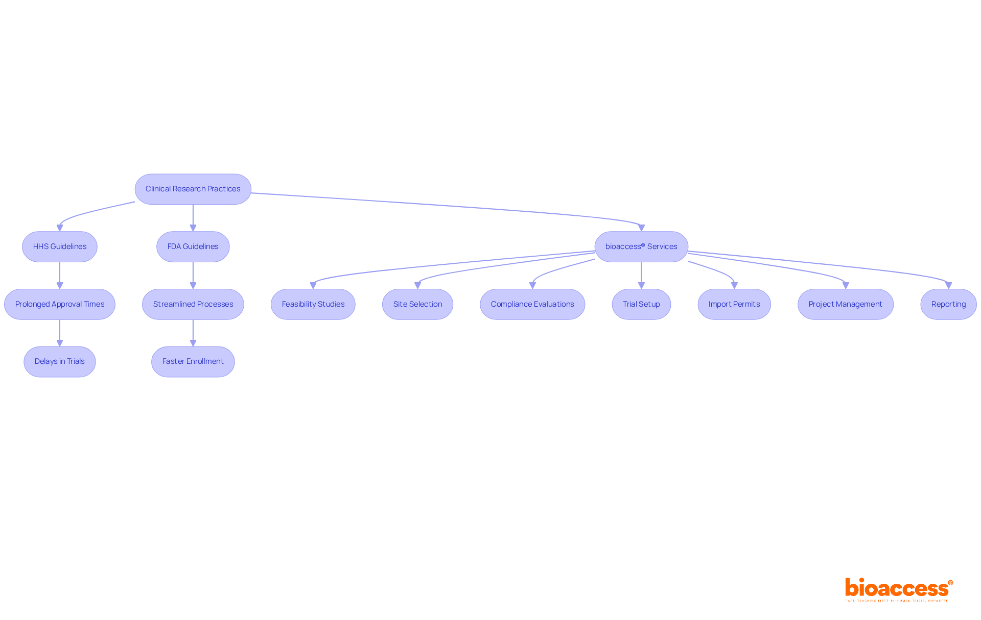 This flowchart outlines the steps and considerations in clinical research practices. Follow the arrows to see how HHS and FDA guidelines impact trial initiation and the services offered by bioaccess® that help streamline the process.