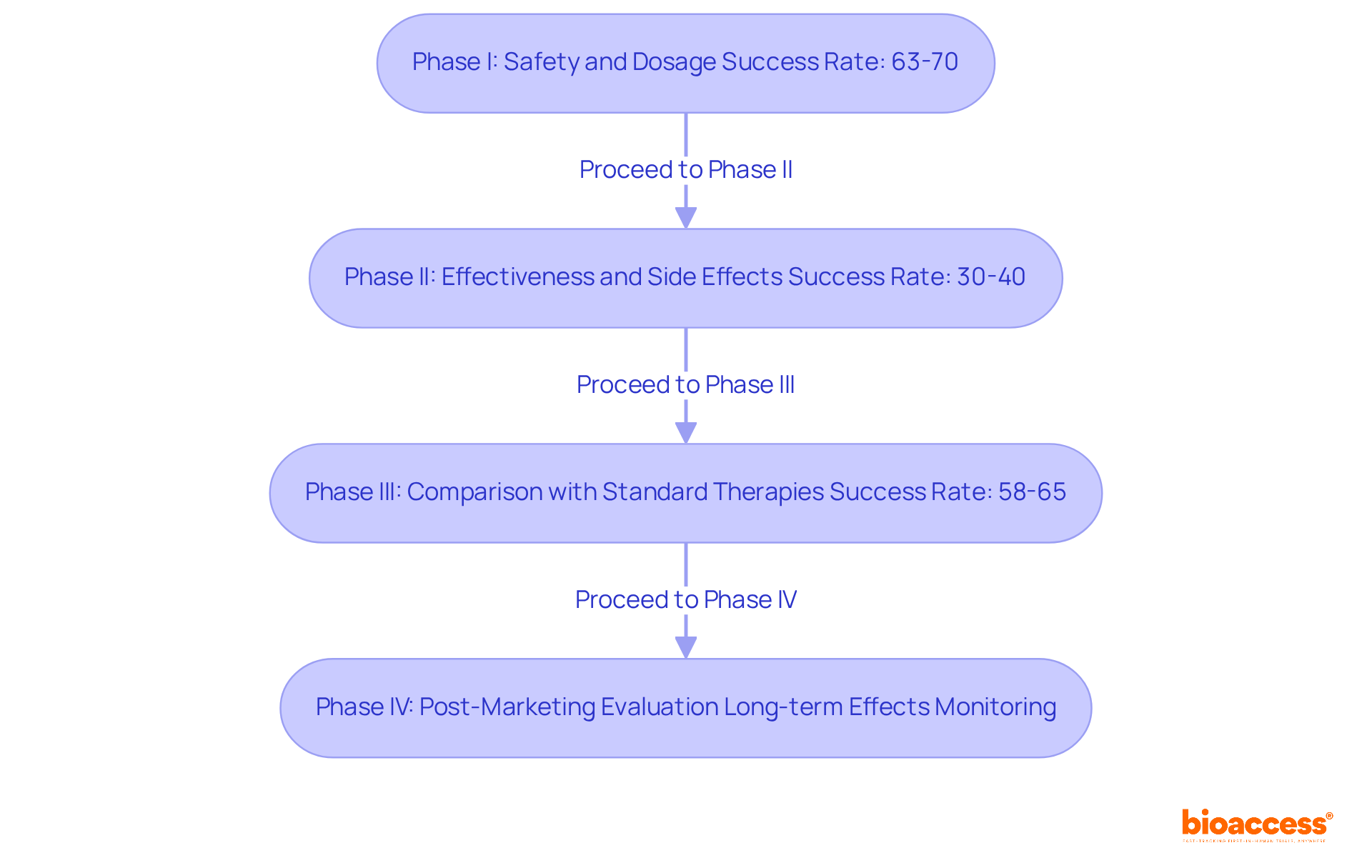Each box represents a phase of clinical trials, showing the focus and success rates. Follow the arrows to understand how each phase leads to the next in the research process.