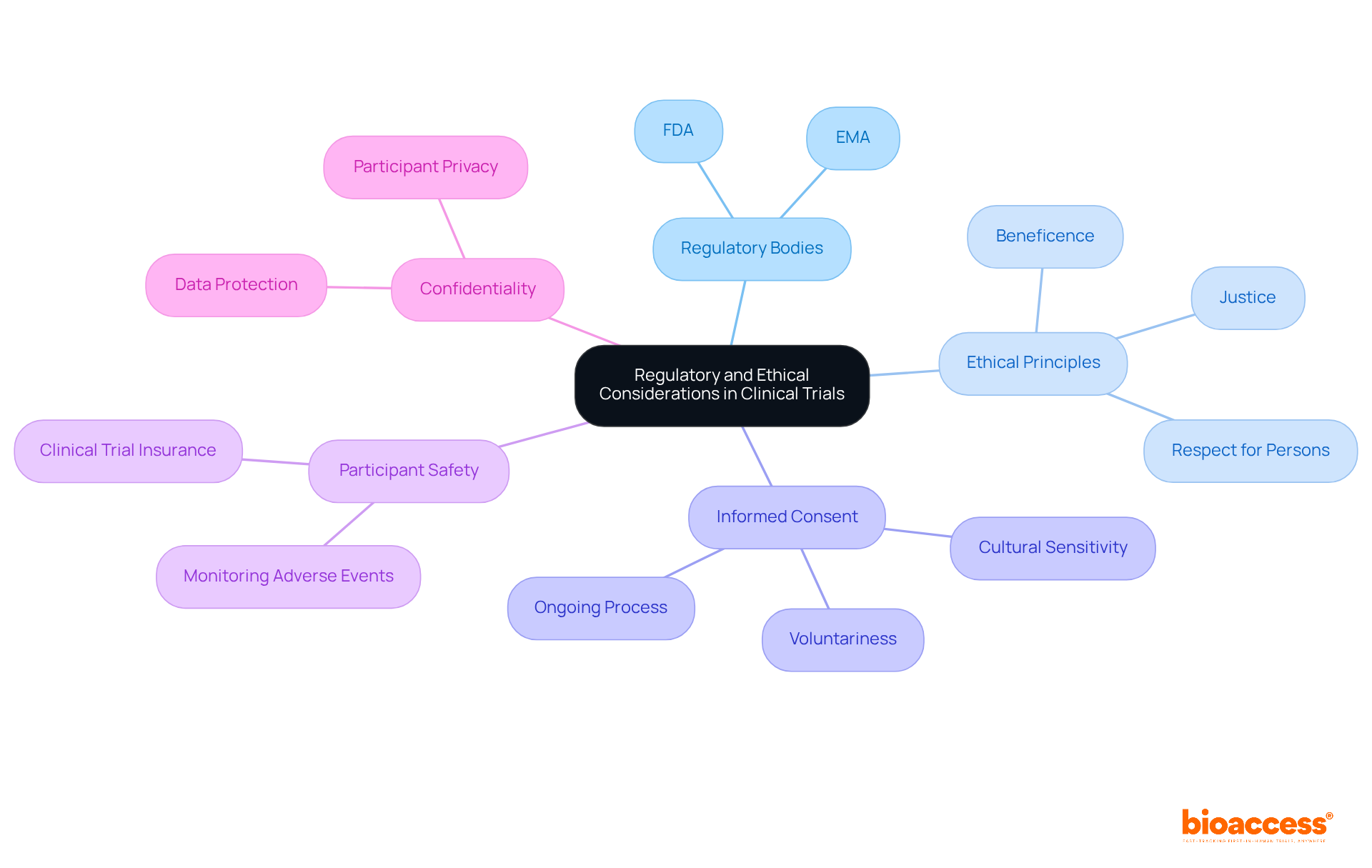 The central node represents the main topic, while branches show key areas of focus. Each sub-branch provides more detail on specific ethical principles and regulatory requirements, helping you understand the complex landscape of clinical trial governance.