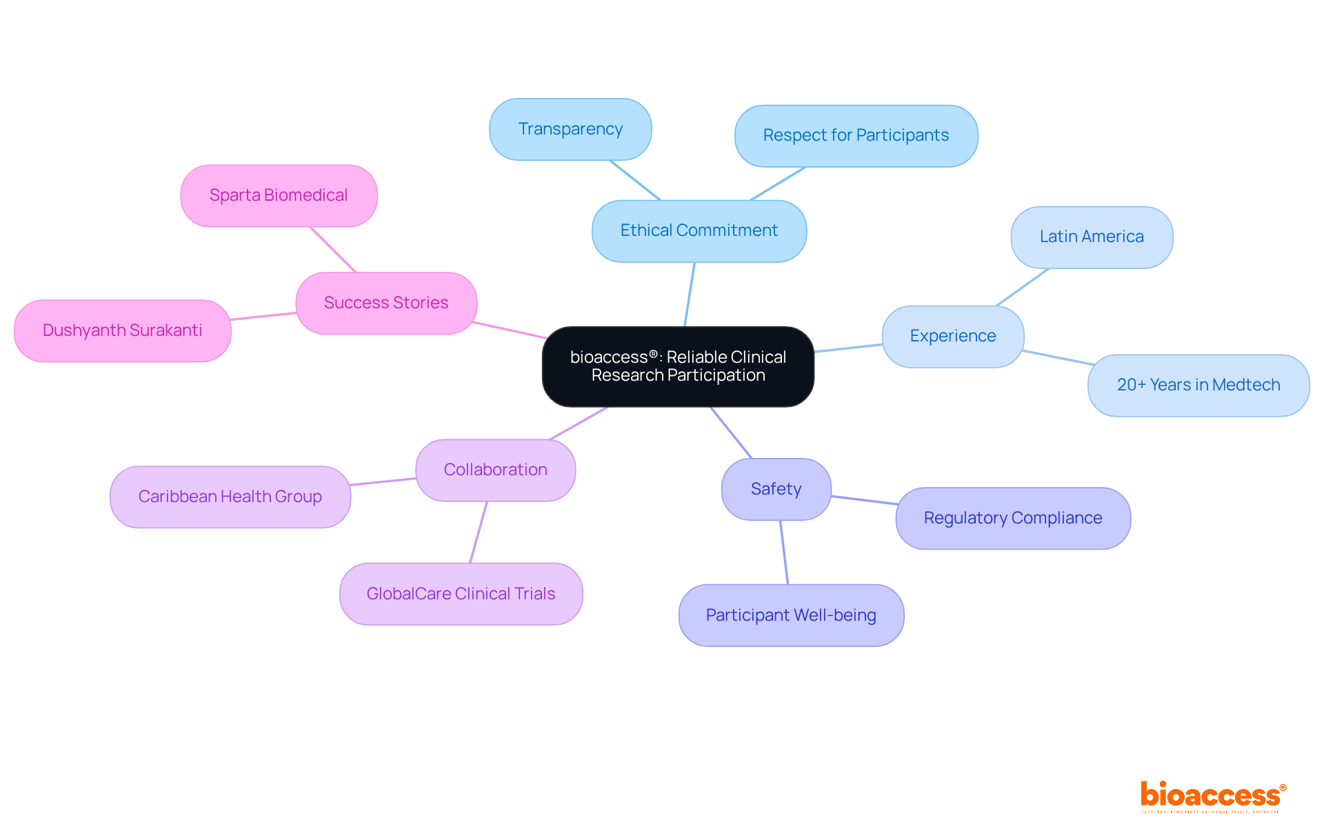 The central node represents bioaccess®'s reliability, while the branches illustrate its key strengths and initiatives. Each color-coded branch helps you quickly identify different aspects of their commitment to ethical research.