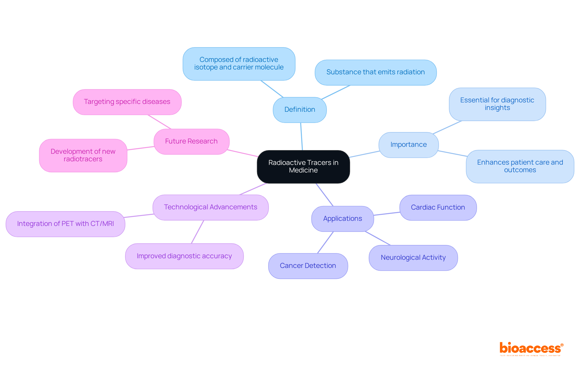 Start at the center with the main topic, then explore each branch to understand how radioactive tracers are defined, their importance, applications in various medical fields, advancements in technology, and future research directions.
