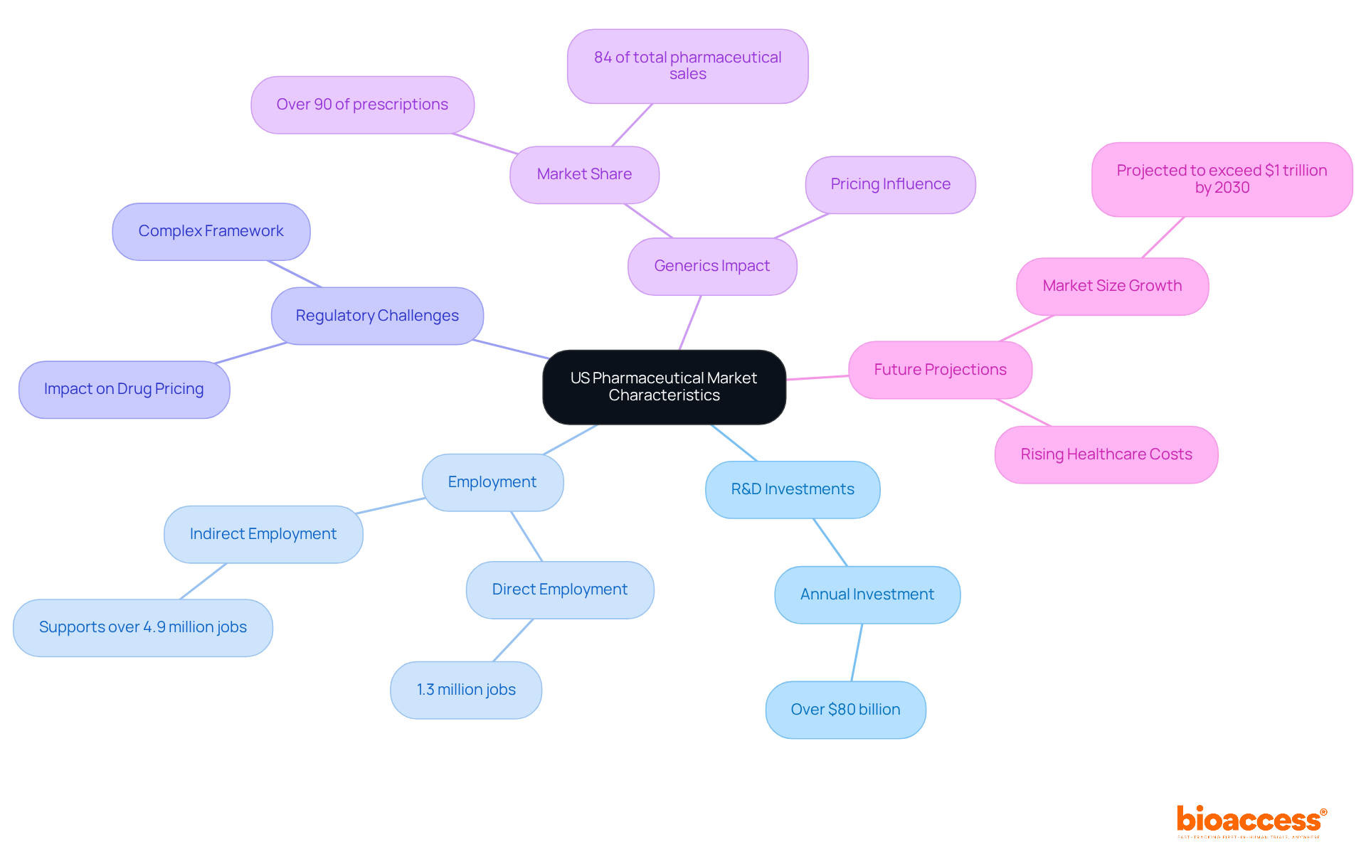 The central node represents the overall market, while branches show key characteristics. Each sub-branch provides more detail, helping you understand how these elements interact and influence the pharmaceutical landscape.