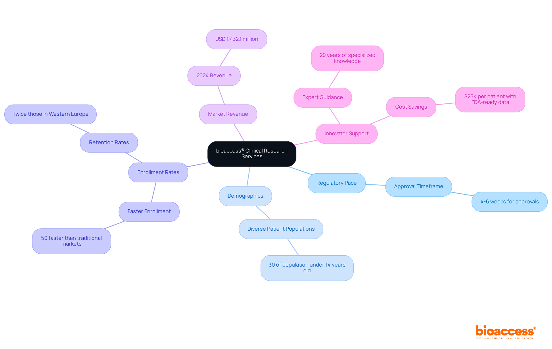 The central node represents bioaccess®'s services, while branches illustrate key features and statistics. Follow the branches to understand how each aspect contributes to their overall effectiveness in clinical research.