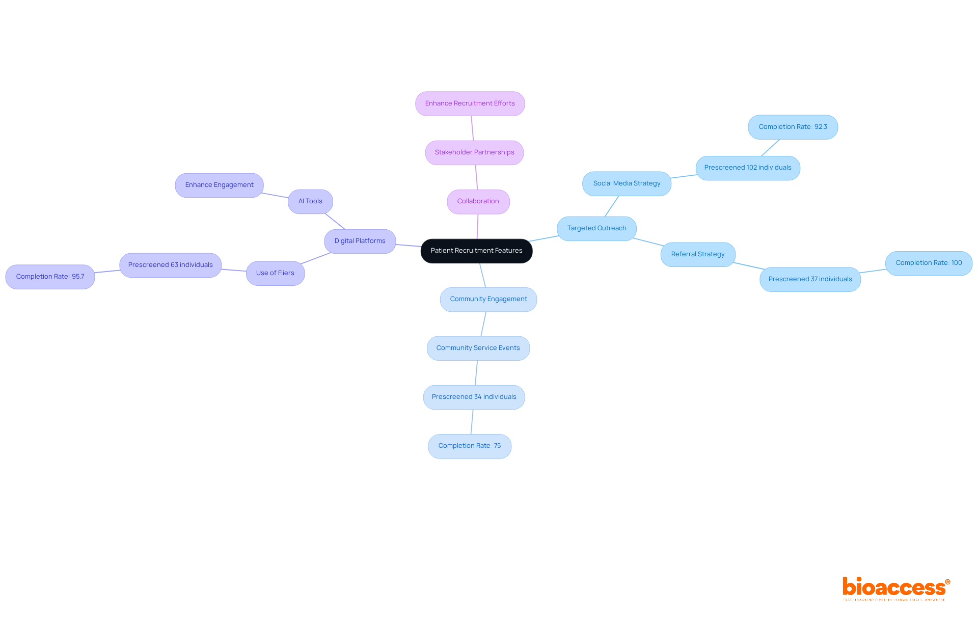 Start at the center with the main focus on patient recruitment, then explore each strategy and its benefits as you follow the branches outward.
