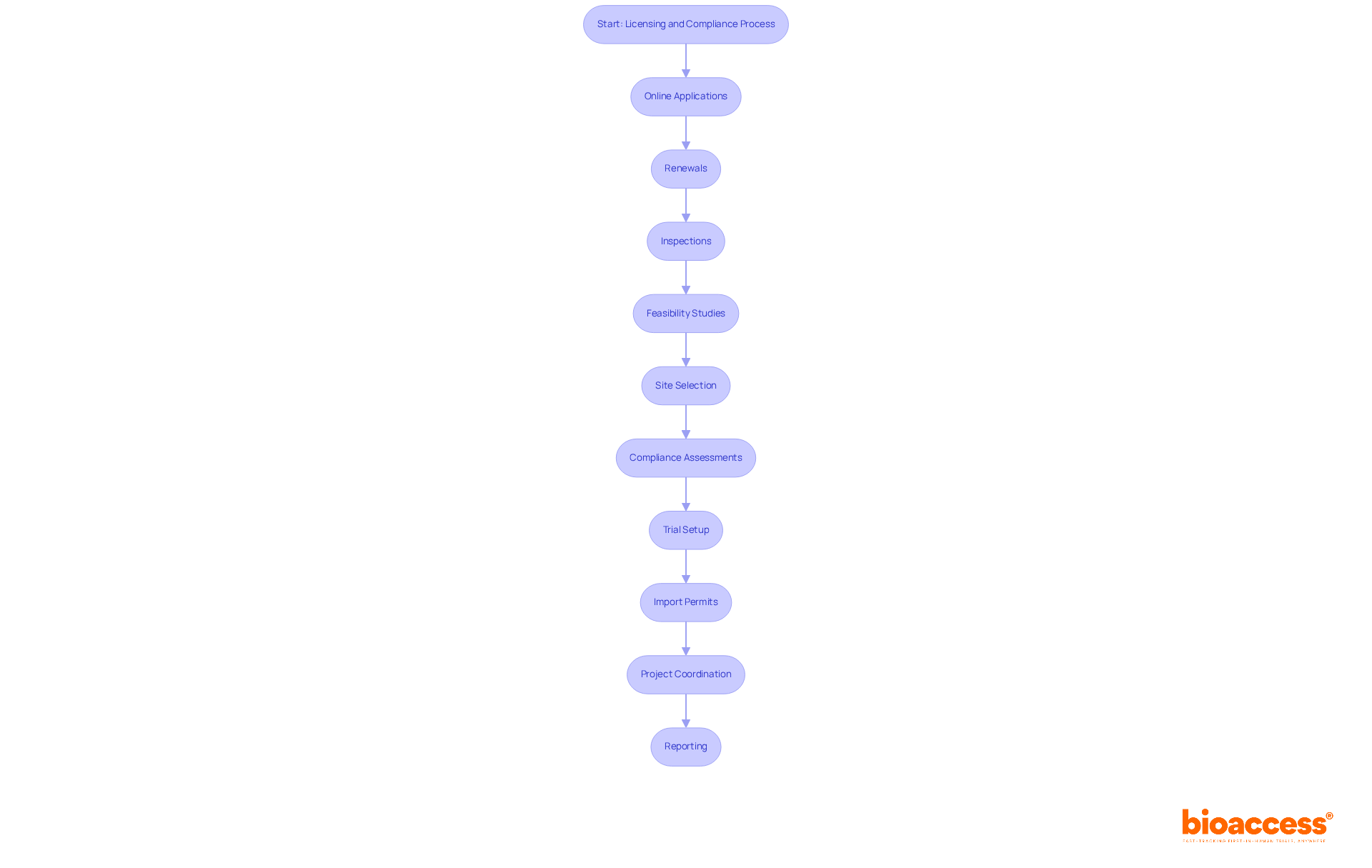 This flowchart outlines the steps involved in streamlining licensing and compliance for clinical research. Each box represents a key action or service, and the arrows show how they connect in the process. Follow the flow to see how GL Solutions and bioaccess® work together to enhance efficiency.