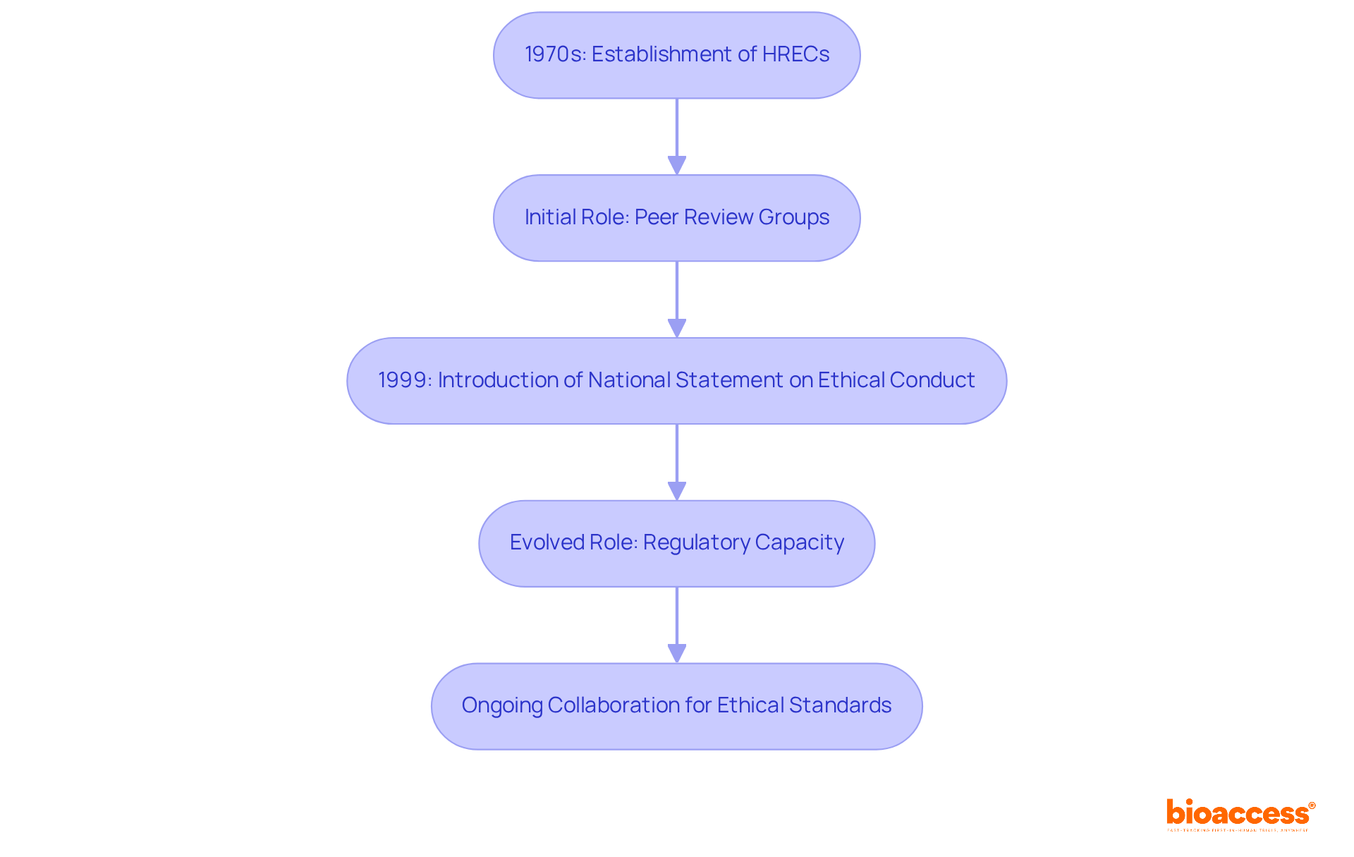 Each box represents a significant milestone in the history of HRECs. Follow the arrows to see how their roles have changed over time, from their initial establishment to their current importance in ethical research.