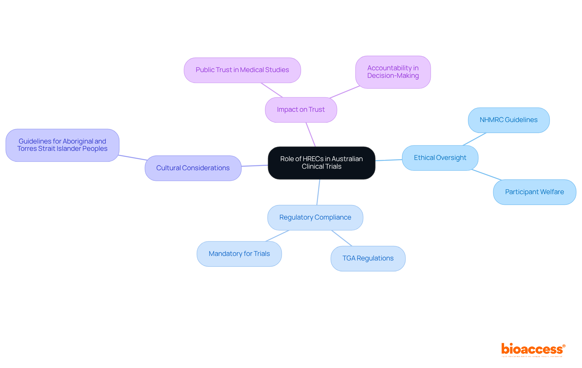 The central node represents the main topic, while branches show related areas of focus. Each color-coded branch helps you navigate through the ethical, regulatory, and cultural aspects of HRECs in clinical trials.