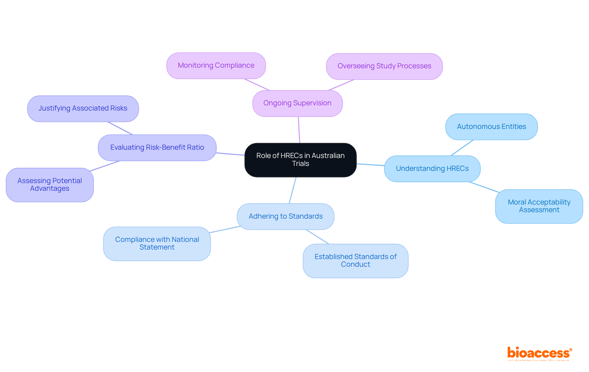 The central node represents the overall role of HRECs, while the branches illustrate their key responsibilities. Each color-coded branch helps you quickly identify different aspects of their functions in clinical trials.