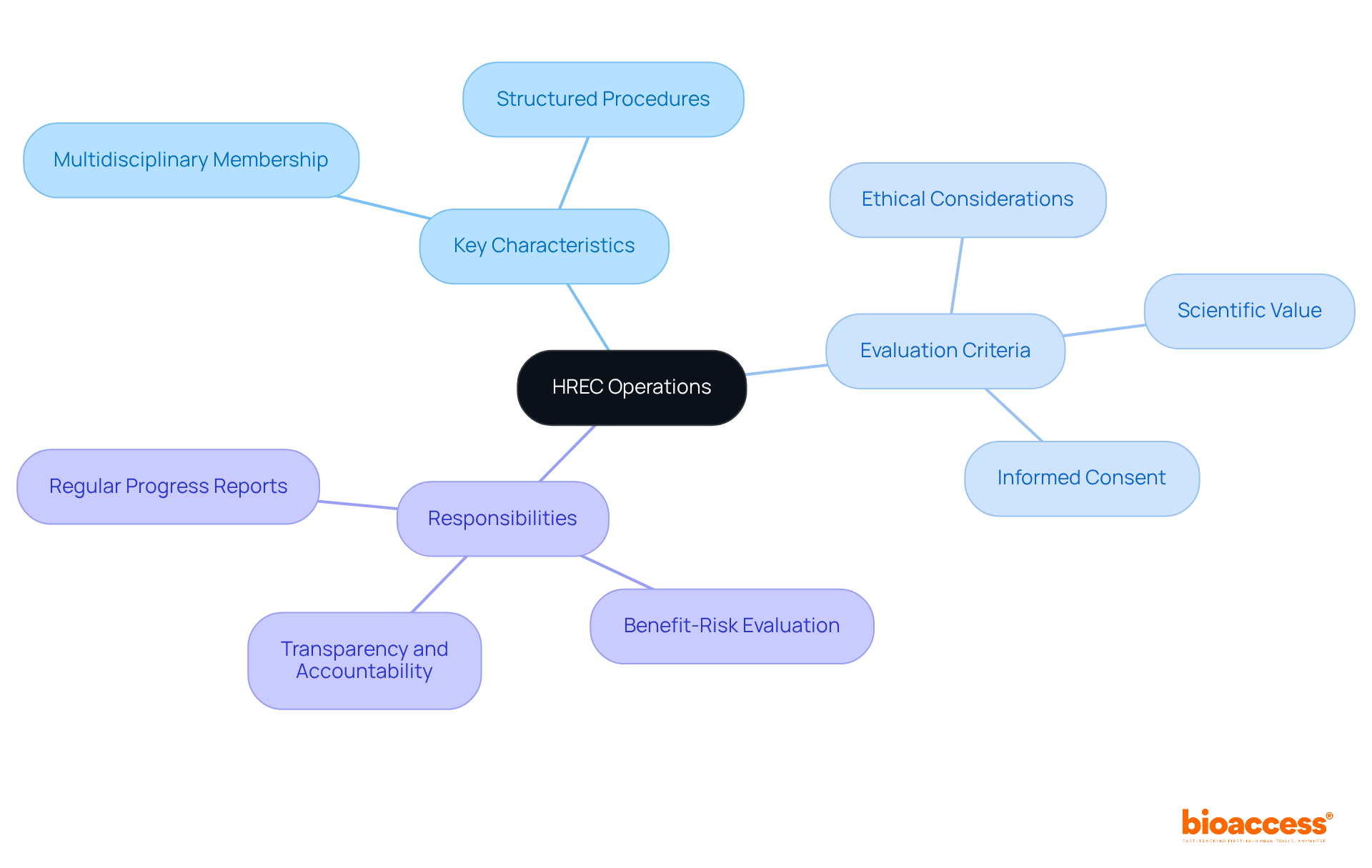 The central node represents HREC operations, with branches showing key characteristics, evaluation criteria, and responsibilities. Each branch highlights important aspects of how HRECs function and their role in clinical research.