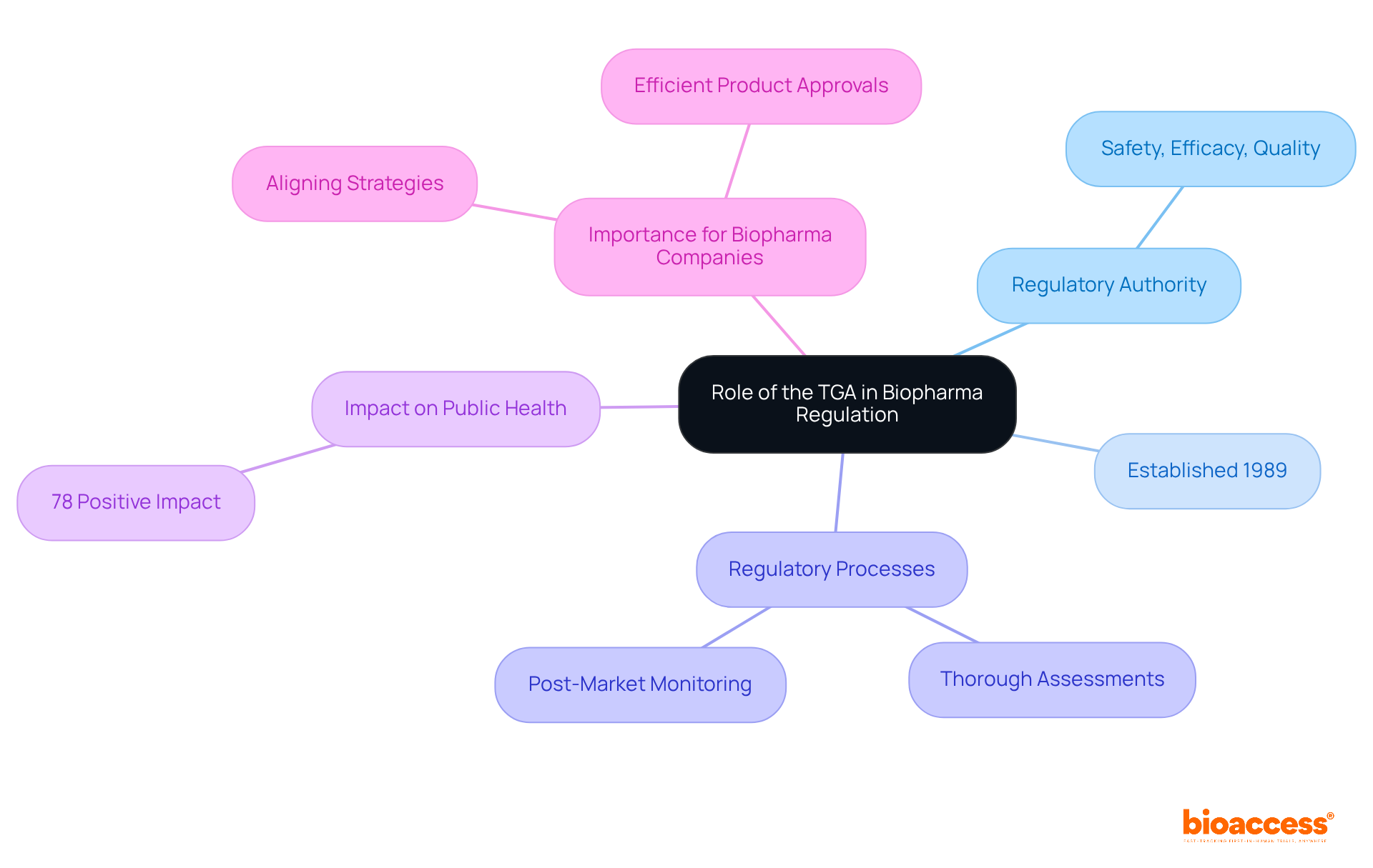 The central node represents the TGA's role, with branches showing its key functions and impacts. Each color-coded branch helps you navigate through the various aspects of TGA's regulatory framework. The central node represents the TGA's role, with branches showing its key functions and impacts. Each color-coded branch helps you navigate through the various aspects of TGA's regulatory framework.