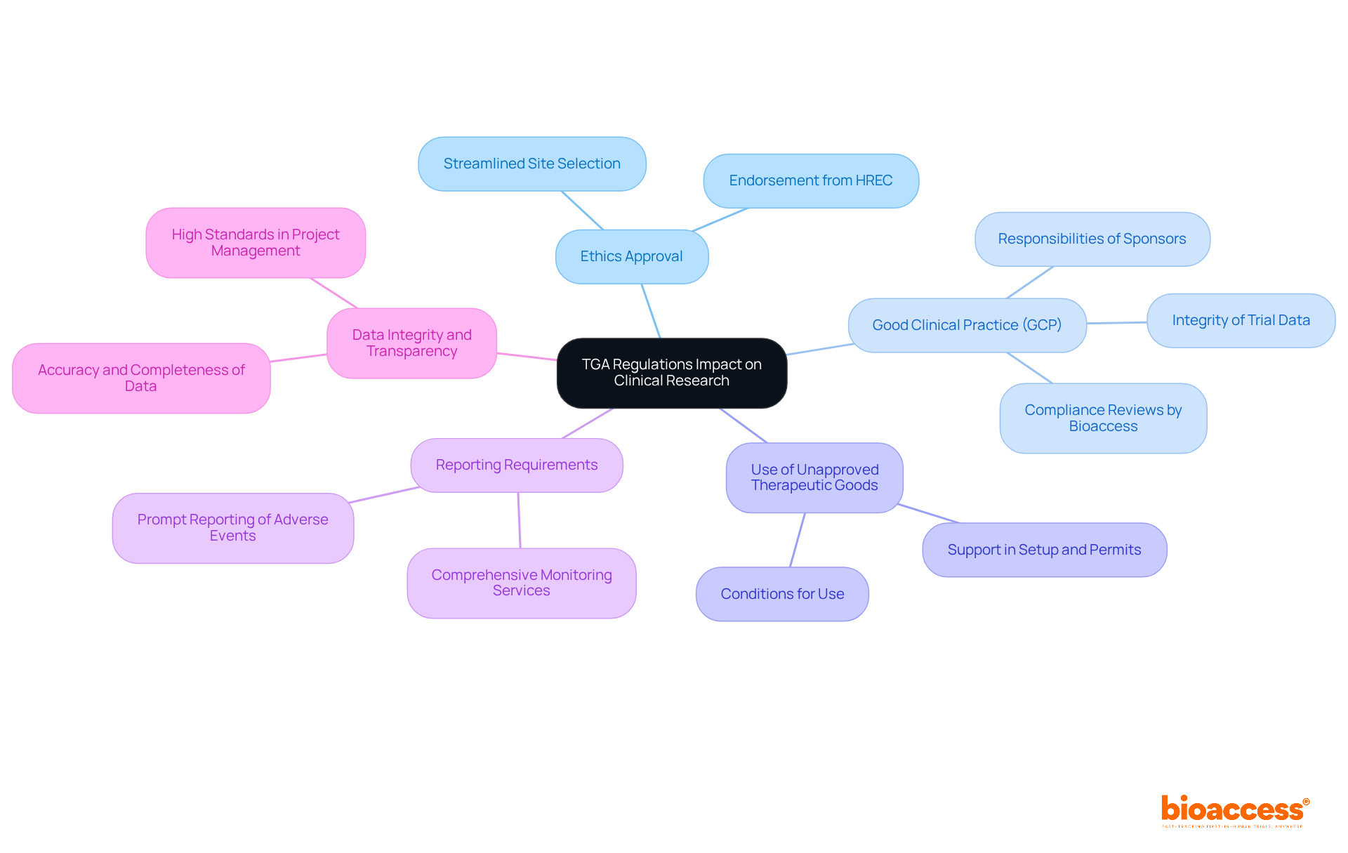The central node represents the overall impact of TGA regulations, while each branch highlights a specific requirement. Sub-points provide additional details, helping you understand how each aspect contributes to the clinical research process. The central node represents the overall impact of TGA regulations, while each branch highlights a specific requirement. Sub-points provide additional details, helping you understand how each aspect contributes to the clinical research process.