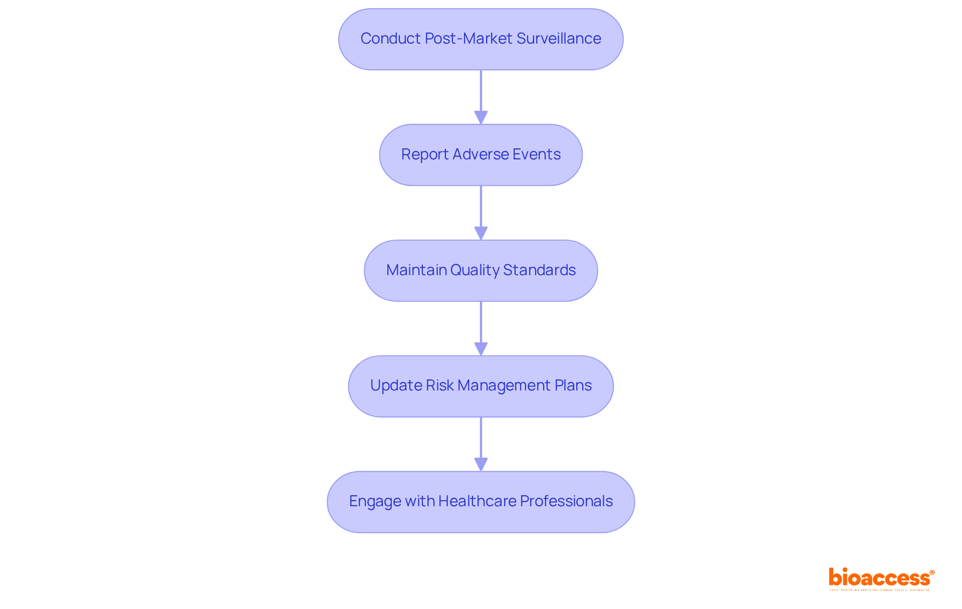 Each box represents a critical responsibility that manufacturers must fulfill after approval. Follow the arrows to see the order in which these tasks should be completed.