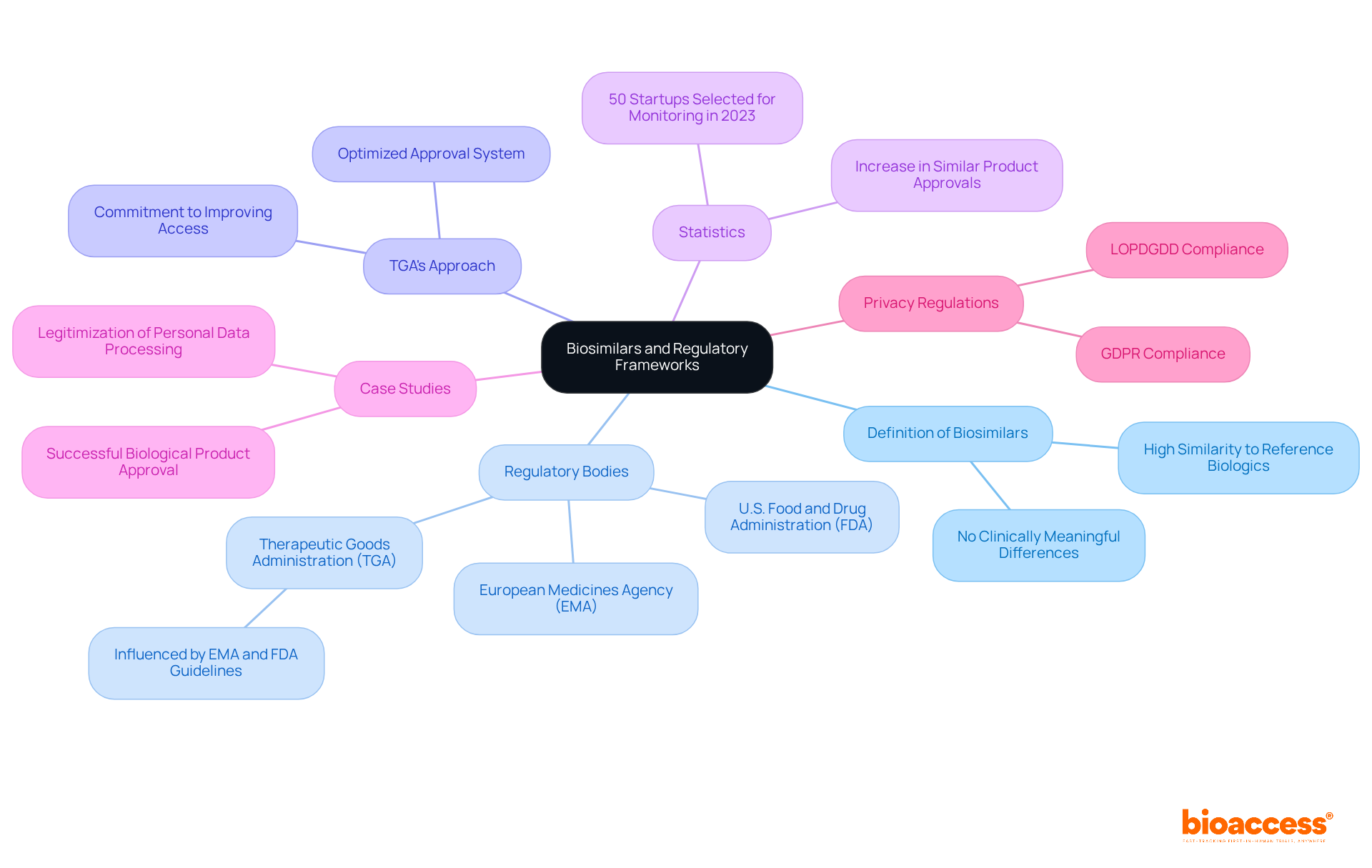 The central node represents the main topic of biosimilars. Each branch shows different aspects of the topic, such as definitions, regulatory influences, and statistics. Follow the branches to explore how these elements connect and contribute to the overall understanding of biosimilars.