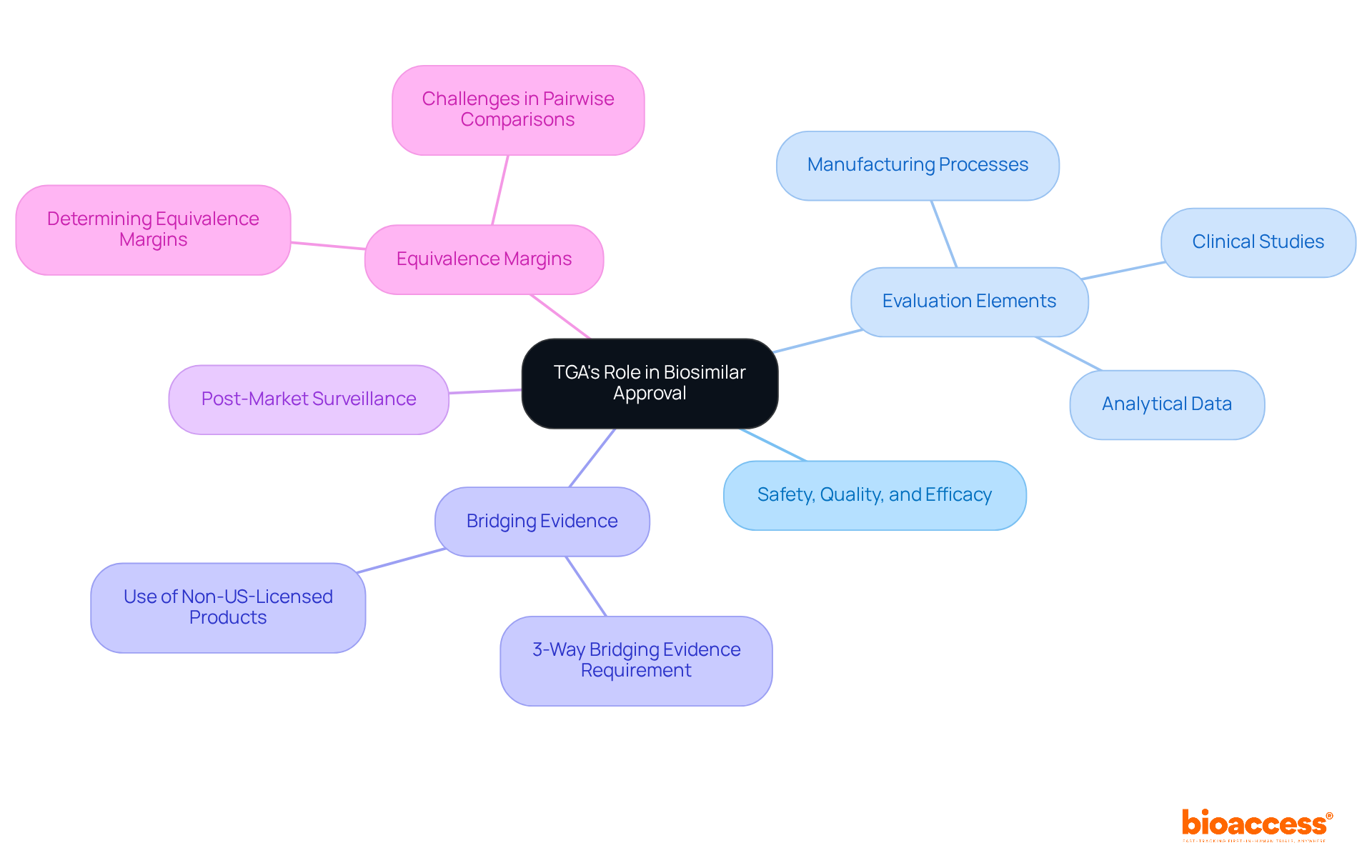 The central node represents the TGA's role, while the branches illustrate the various responsibilities and considerations involved in the biosimilar approval process. Each branch connects to specific elements that contribute to ensuring the safety and efficacy of biosimilars.