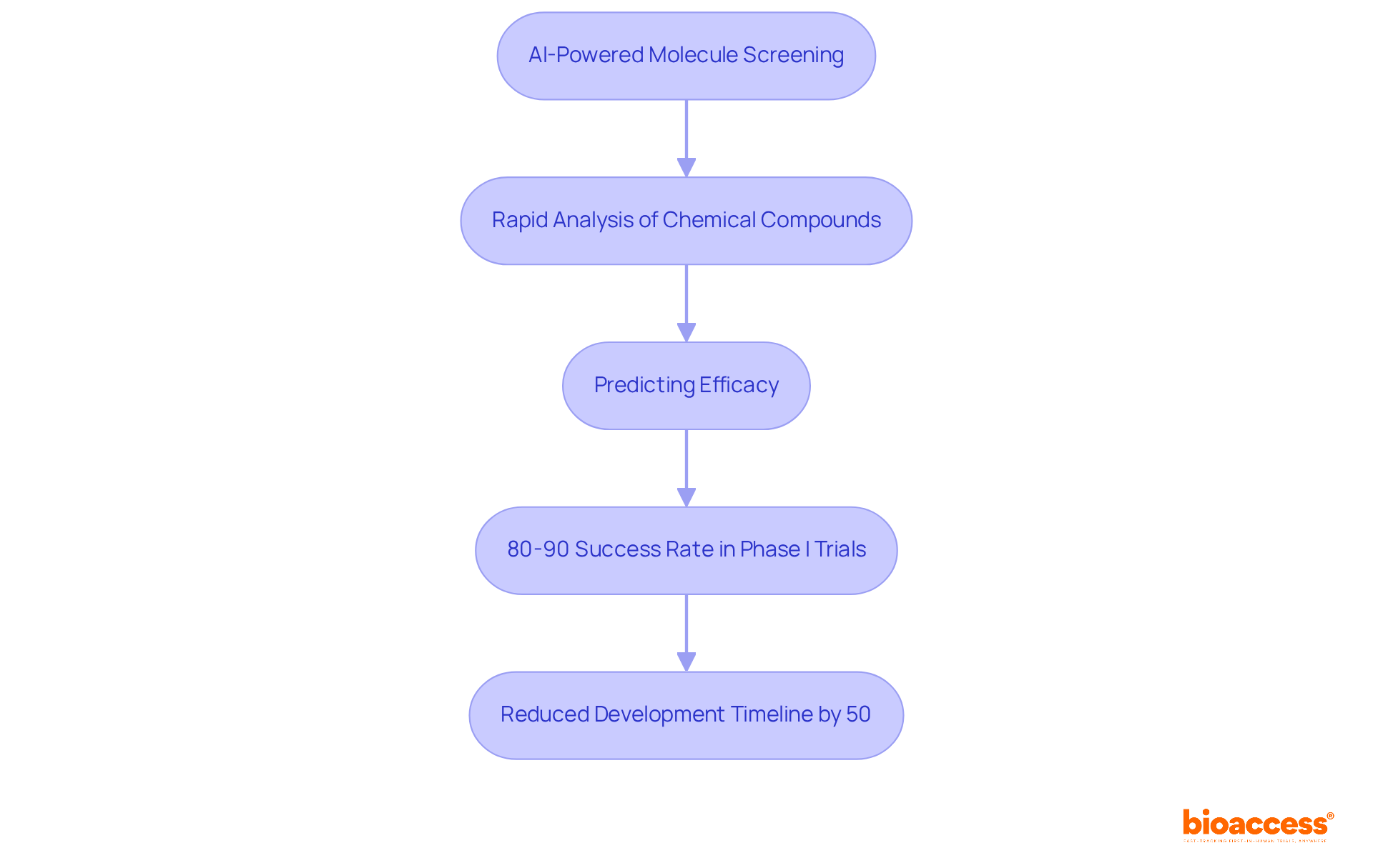 Follow the arrows to see how AstraZeneca uses AI to enhance each step of drug development, from screening molecules to achieving high success rates and faster timelines. Follow the arrows to see how AstraZeneca uses AI to enhance each step of drug development, from screening molecules to achieving high success rates and faster timelines.