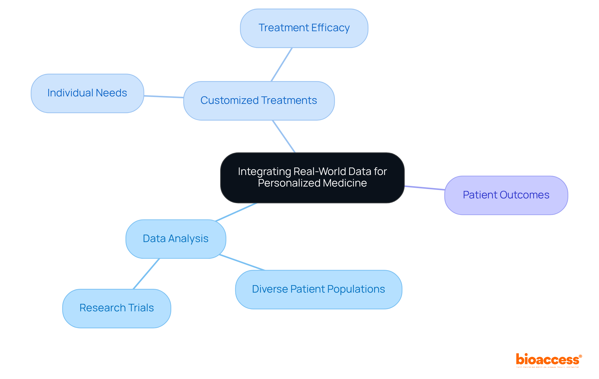 The central idea is how Novartis uses real-world data. Each branch shows a key aspect of this approach, helping you see how they all connect to improve patient care. The central idea is how Novartis uses real-world data. Each branch shows a key aspect of this approach, helping you see how they all connect to improve patient care.