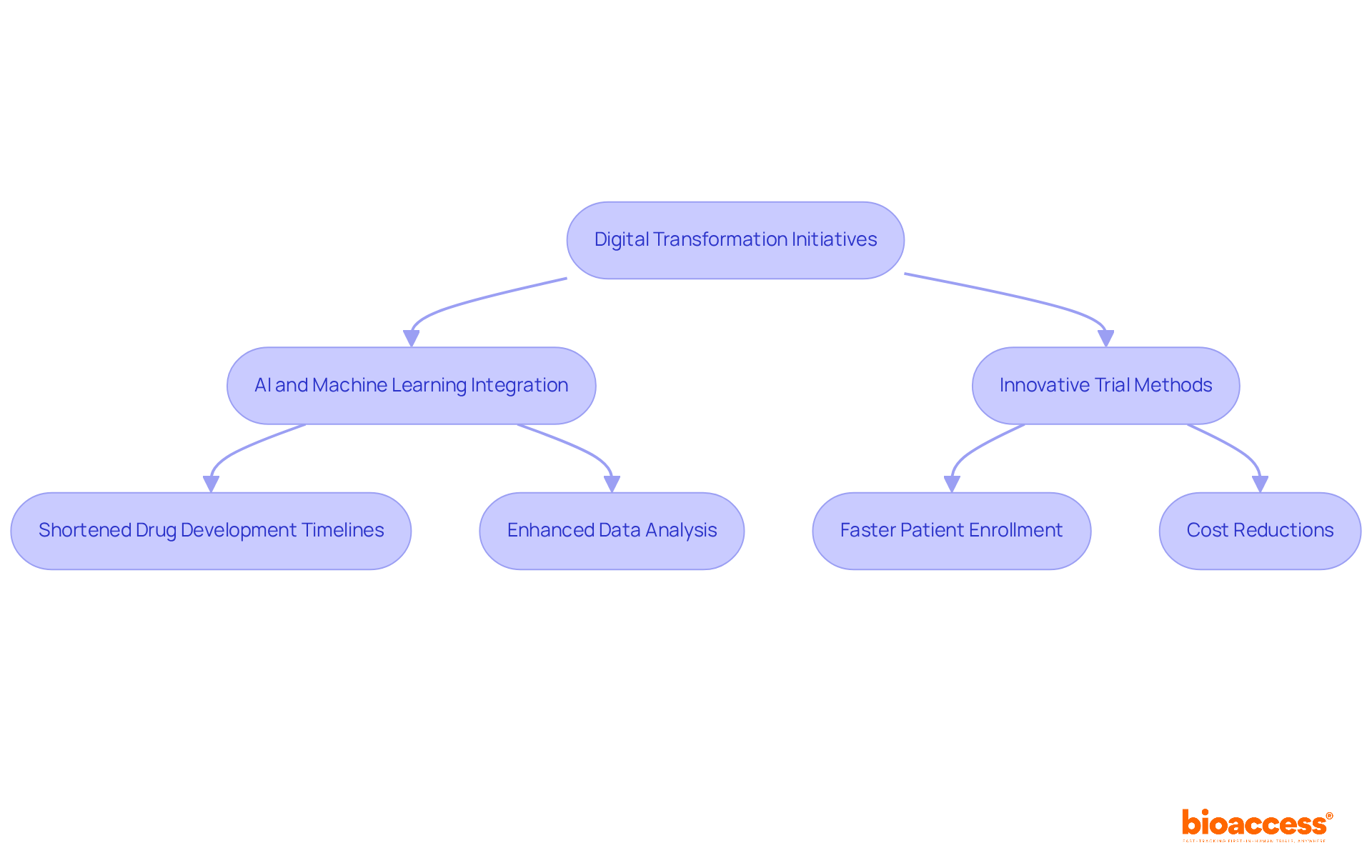 Each box represents a key step in the digital transformation process. Follow the arrows to see how innovations lead to faster drug development and improved patient outcomes. Each box represents a key step in the digital transformation process. Follow the arrows to see how innovations lead to faster drug development and improved patient outcomes.