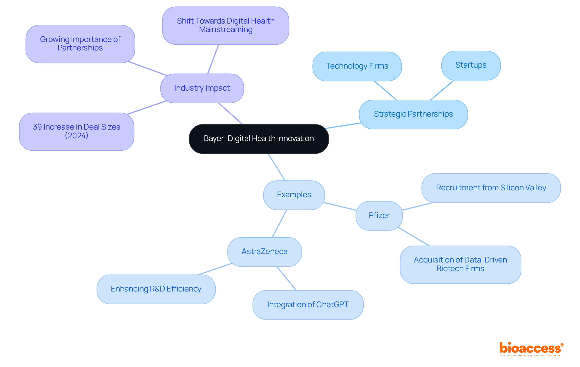 The central node represents Bayer's focus on innovation, with branches showing partnerships and examples from other companies. Each branch highlights how these collaborations contribute to advancements in healthcare. The central node represents Bayer's focus on innovation, with branches showing partnerships and examples from other companies. Each branch highlights how these collaborations contribute to advancements in healthcare.