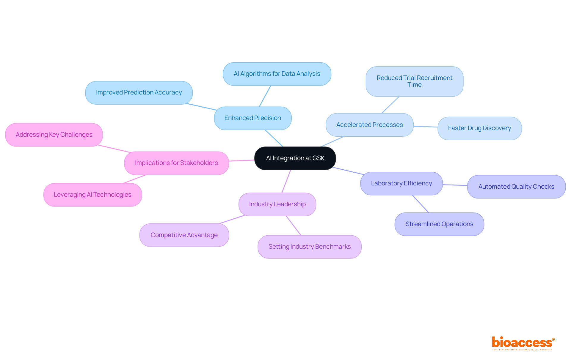 The central node represents GSK's AI integration, while the branches illustrate how this technology impacts various aspects of their laboratory operations and the broader industry. The central node represents GSK's AI integration, while the branches illustrate how this technology impacts various aspects of their laboratory operations and the broader industry.