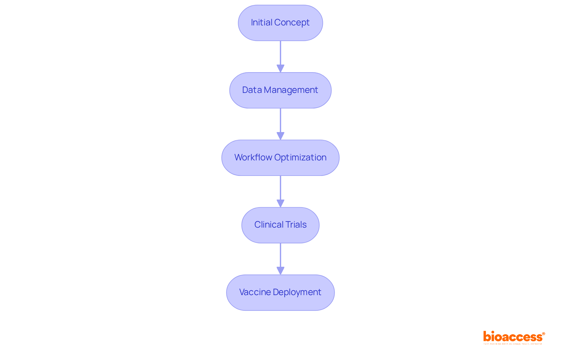 Each box represents a step in the vaccine development journey - follow the arrows to see how Moderna moves from concept to deployment, showcasing the speed and efficiency of their cloud-native approach. Each box represents a step in the vaccine development journey - follow the arrows to see how Moderna moves from concept to deployment, showcasing the speed and efficiency of their cloud-native approach.