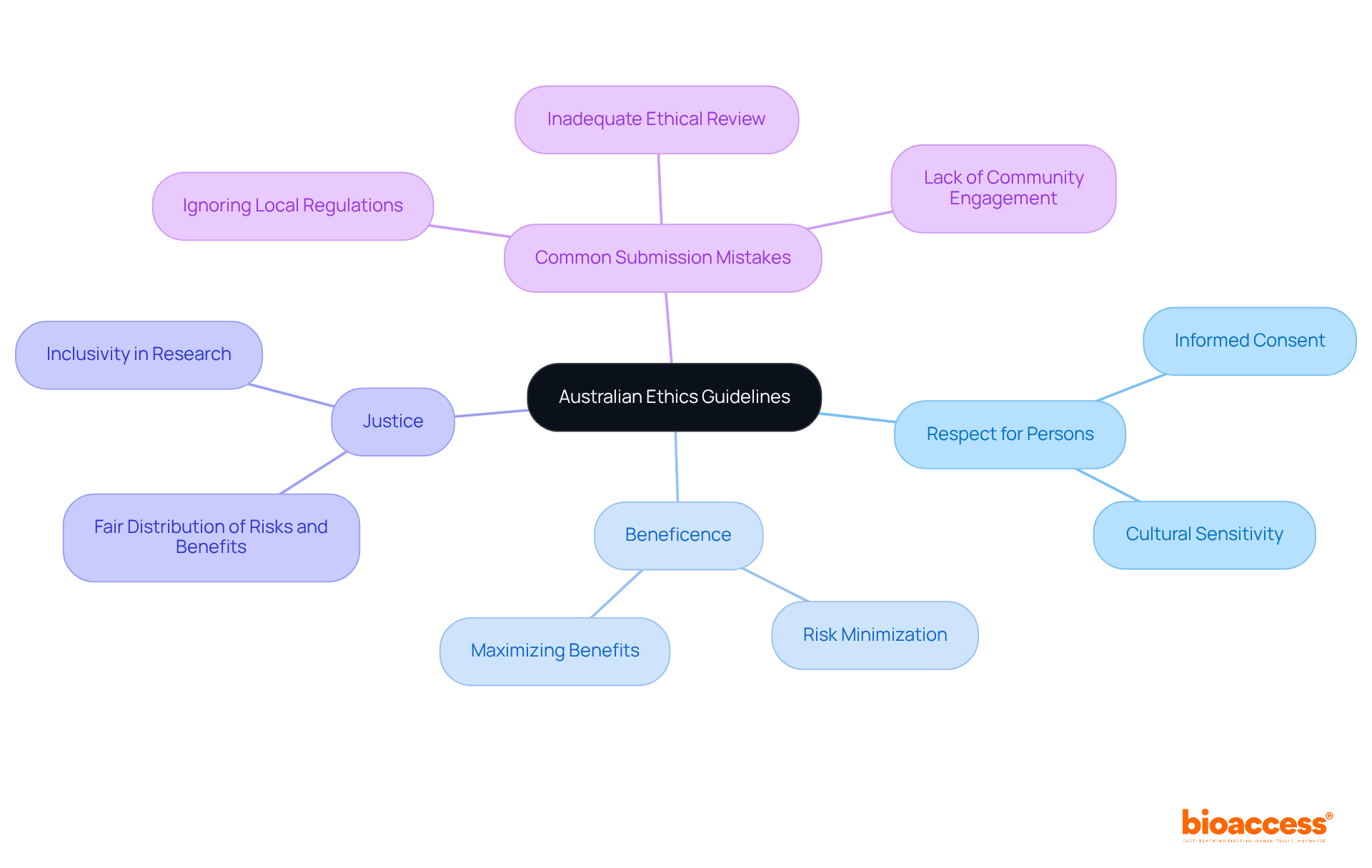 The center represents the main topic of ethics guidelines, with branches showing key principles and their importance. Follow the branches to understand how each principle contributes to ethical research and what common mistakes to avoid.