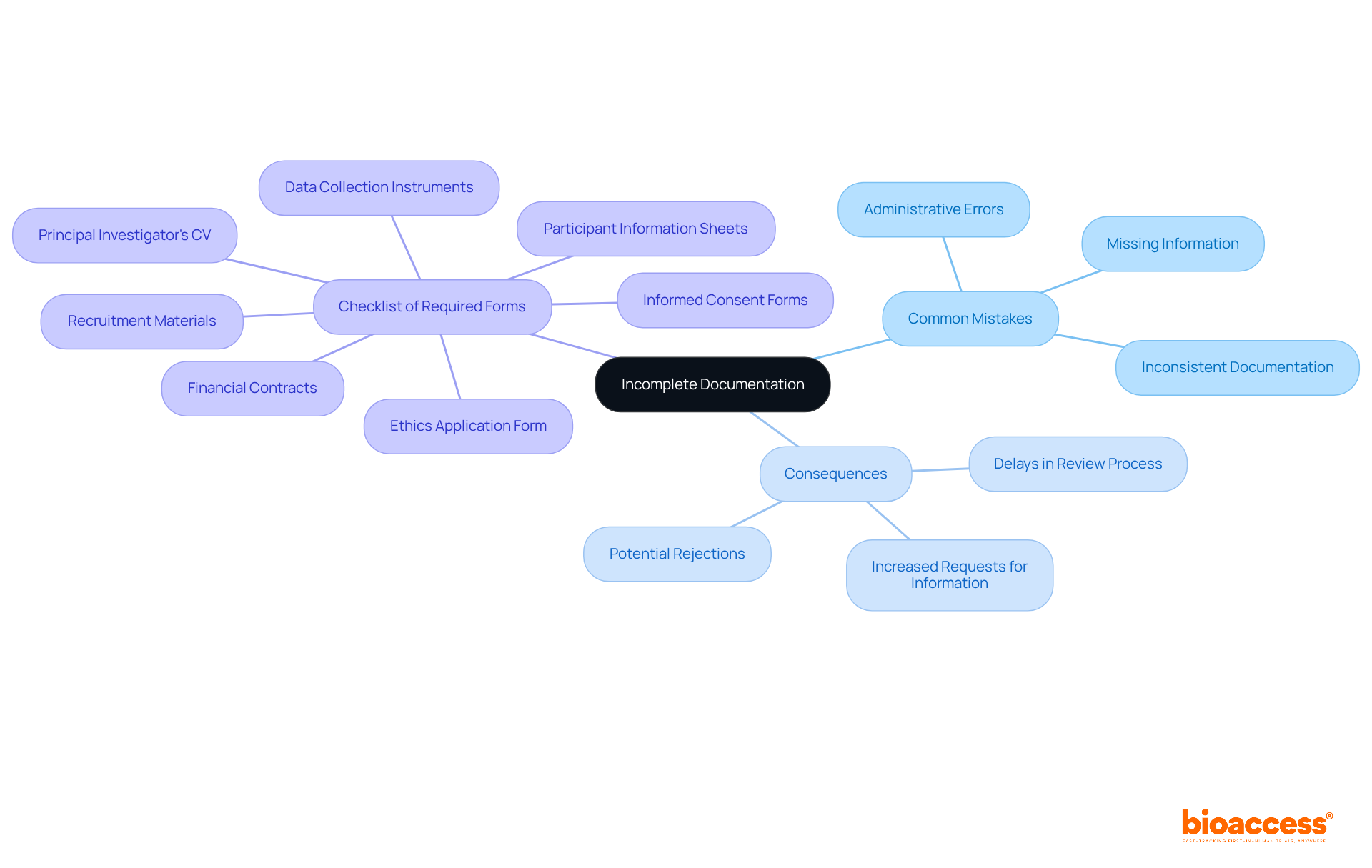 The central node represents the main issue of incomplete documentation, while the branches show common mistakes, consequences, and a checklist of required forms to ensure thorough submissions.