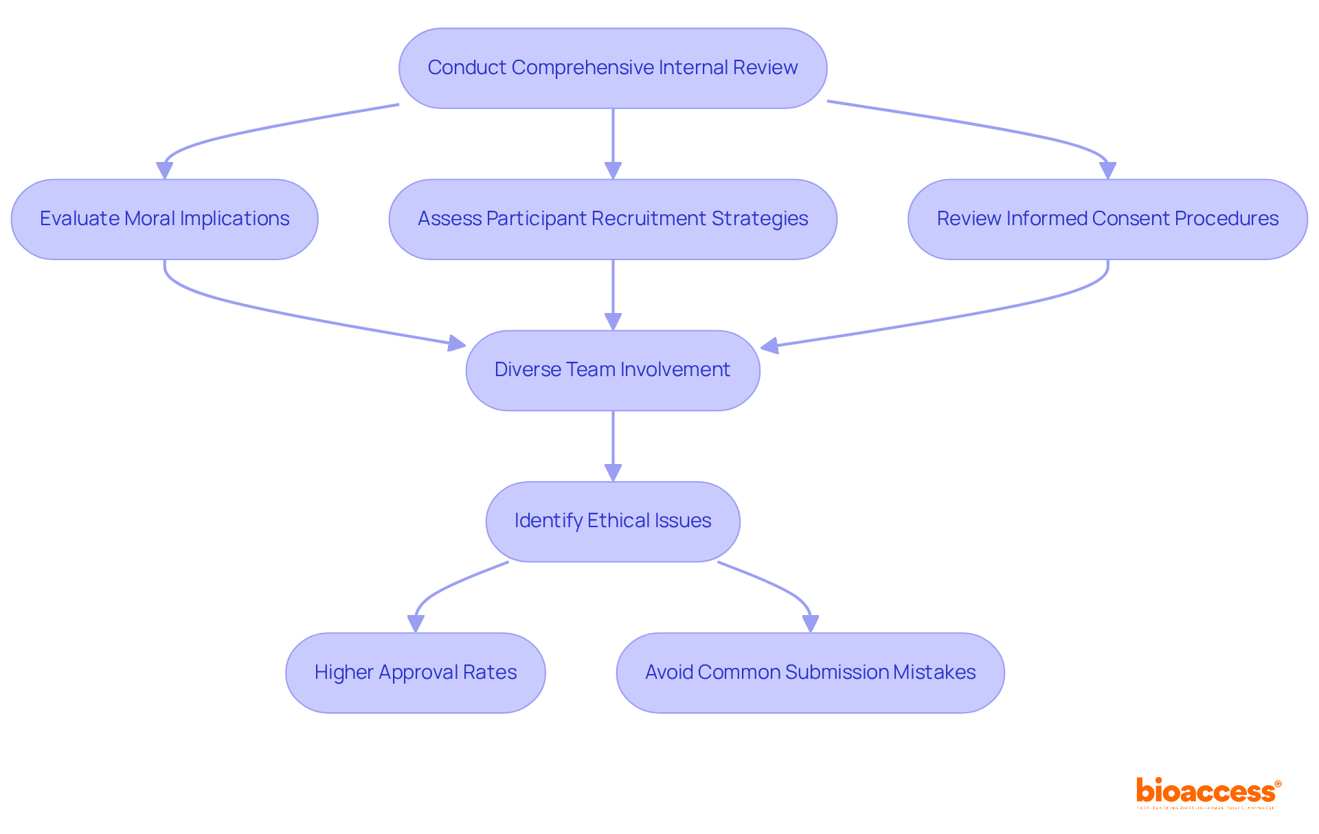 Follow the arrows to see how each step in the internal review process connects. Each box represents a crucial part of ensuring ethical integrity in research proposals.