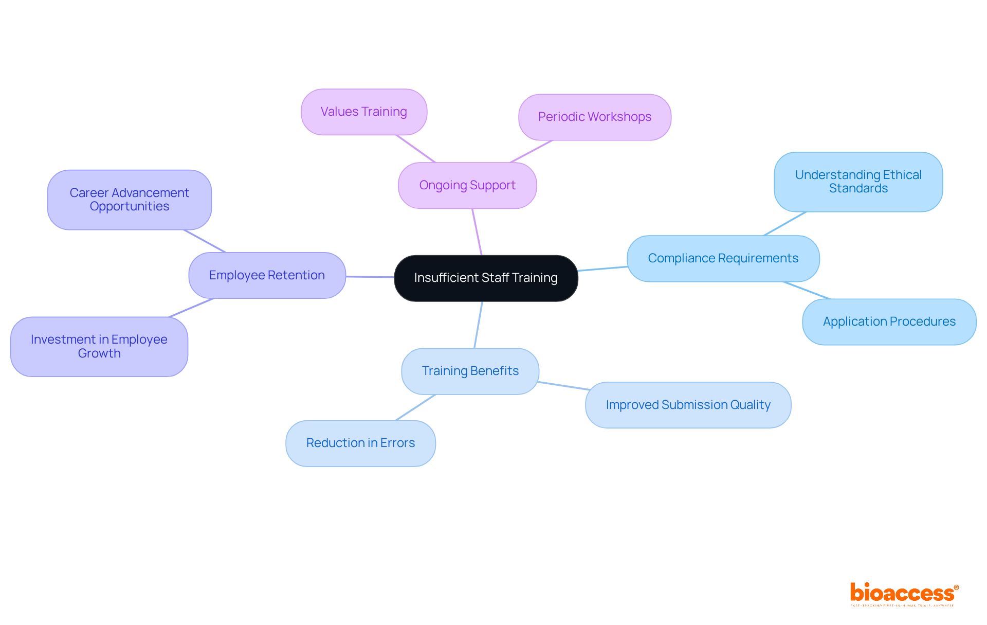 The central idea is about the need for better training. Each branch shows a different aspect of how training impacts compliance, employee satisfaction, and overall quality in the Medtech sector.