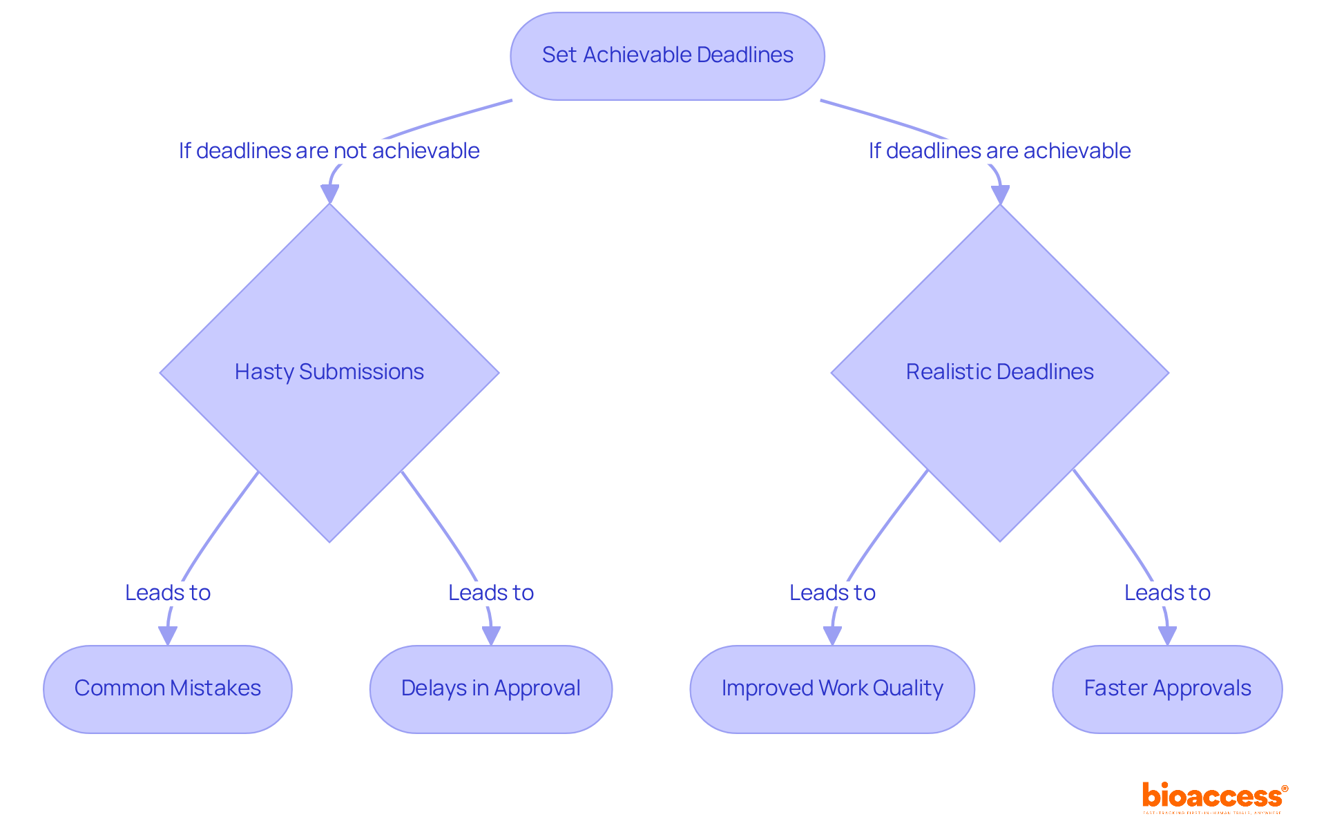 Follow the arrows to see how setting realistic deadlines can lead to better quality submissions and quicker approvals, while hasty submissions can cause mistakes and delays.