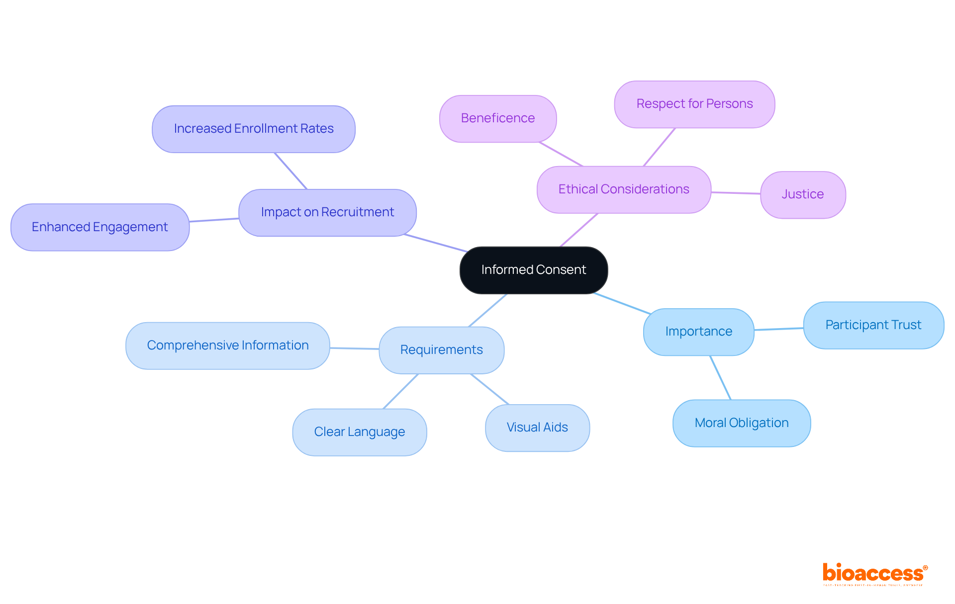 Start at the center with the main concept of informed consent, then explore its importance and related factors through the branches. Each branch represents a critical aspect that contributes to understanding and improving the informed consent process.