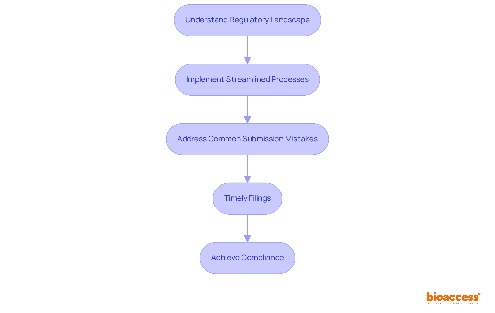 Each box represents a crucial step in ensuring compliance for Medtech innovations. Follow the arrows to see how each step leads to the next, ultimately resulting in successful market introduction.