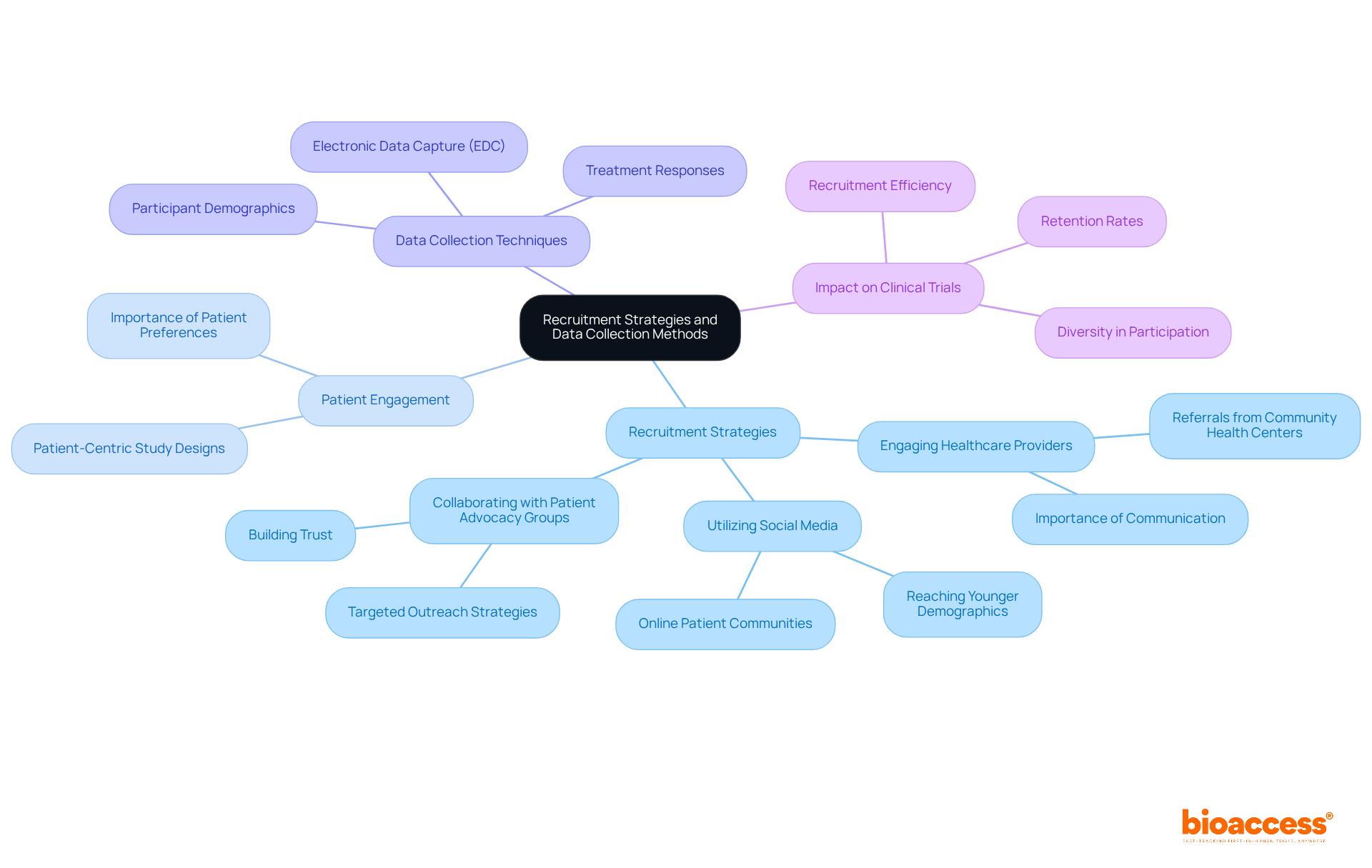 The central node represents the main topic, while the branches show different strategies and methods. Each color-coded branch helps you see how various elements contribute to successful clinical trials. The central node represents the main topic, while the branches show different strategies and methods. Each color-coded branch helps you see how various elements contribute to successful clinical trials.