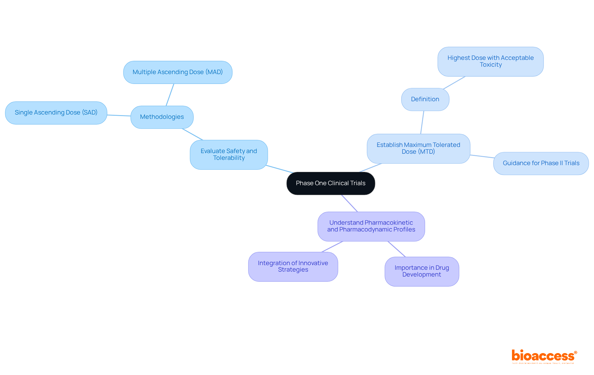 The central node represents phase one trials, with branches showing key objectives and methodologies. Each branch highlights a specific goal or method, helping you understand how they contribute to the overall drug development process. The central node represents phase one trials, with branches showing key objectives and methodologies. Each branch highlights a specific goal or method, helping you understand how they contribute to the overall drug development process.