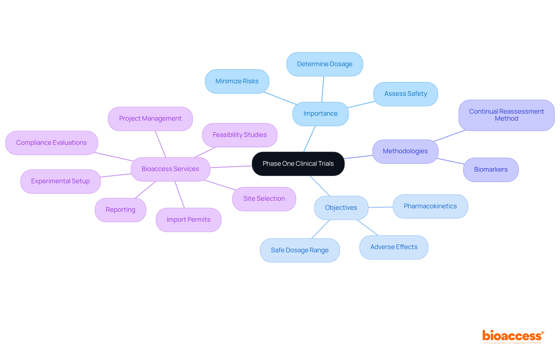 The central node represents the main topic, while the branches show the key areas related to phase one clinical trials. Each sub-branch provides specific details, helping you understand the structure and significance of this critical phase in drug development. The central node represents the main topic, while the branches show the key areas related to phase one clinical trials. Each sub-branch provides specific details, helping you understand the structure and significance of this critical phase in drug development.