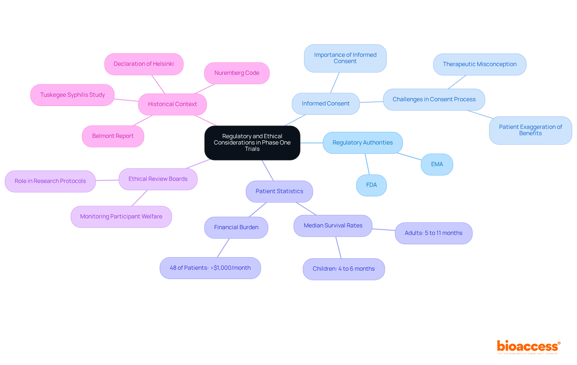 The central node represents the main topic, while branches illustrate key themes and their sub-points. Each color-coded branch helps you navigate through the complex landscape of regulations and ethics in clinical trials. The central node represents the main topic, while branches illustrate key themes and their sub-points. Each color-coded branch helps you navigate through the complex landscape of regulations and ethics in clinical trials.