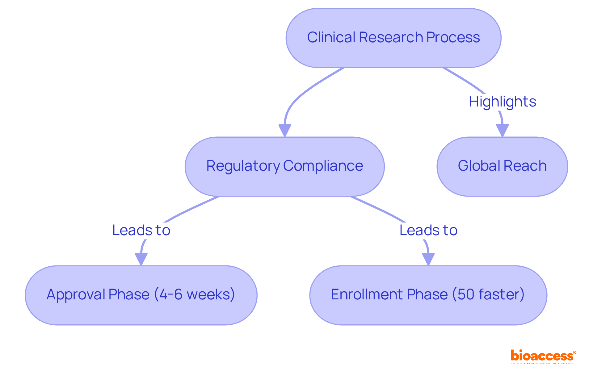This flowchart shows how bioaccess® streamlines the clinical research process. Each step represents a phase in the process, with arrows indicating the flow from compliance to faster approvals and enrollments. The side note emphasizes the global reach that supports these efficiencies.