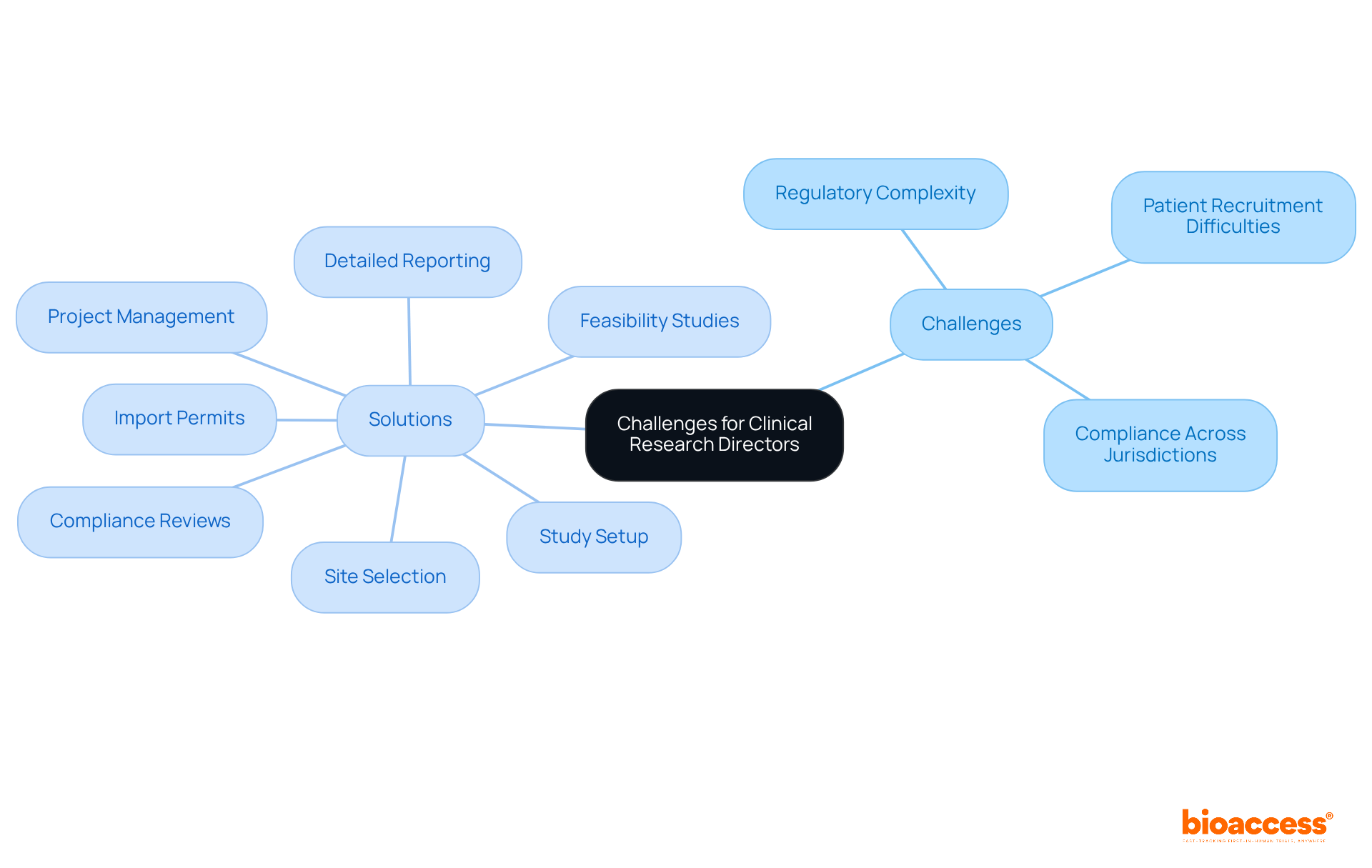 The central node represents the main topic, while the branches show specific challenges and the solutions available. Each color-coded section helps you quickly identify the challenges and corresponding services.