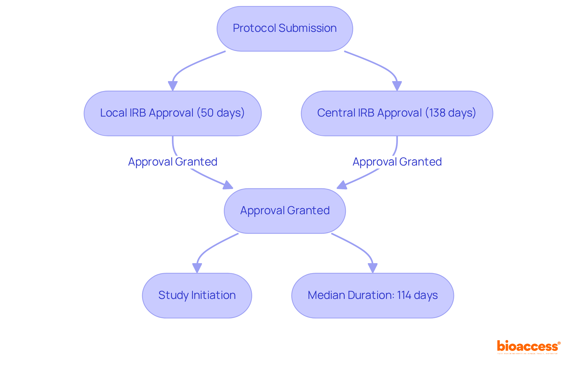 Follow the arrows to see how the protocol submission leads to either local or central IRB approvals. The colors help you distinguish between the two paths, and the numbers show how long each takes.