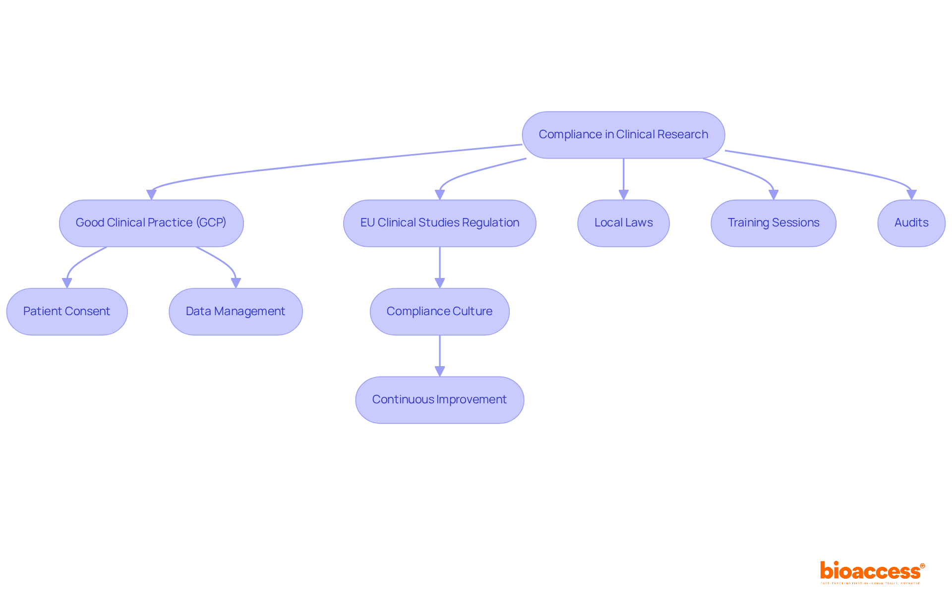 This flowchart outlines the essential steps and components for maintaining compliance in clinical research. Follow the arrows to see how each part connects and contributes to the overall compliance process.
