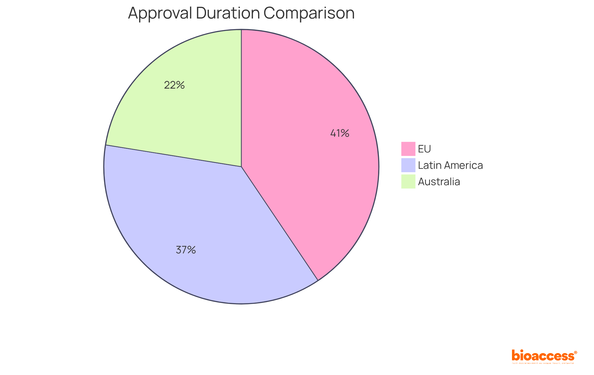 Each slice of the pie represents the median approval time for clinical trials in different regions. The larger the slice, the longer the approval time, helping you see which regions are faster or slower.