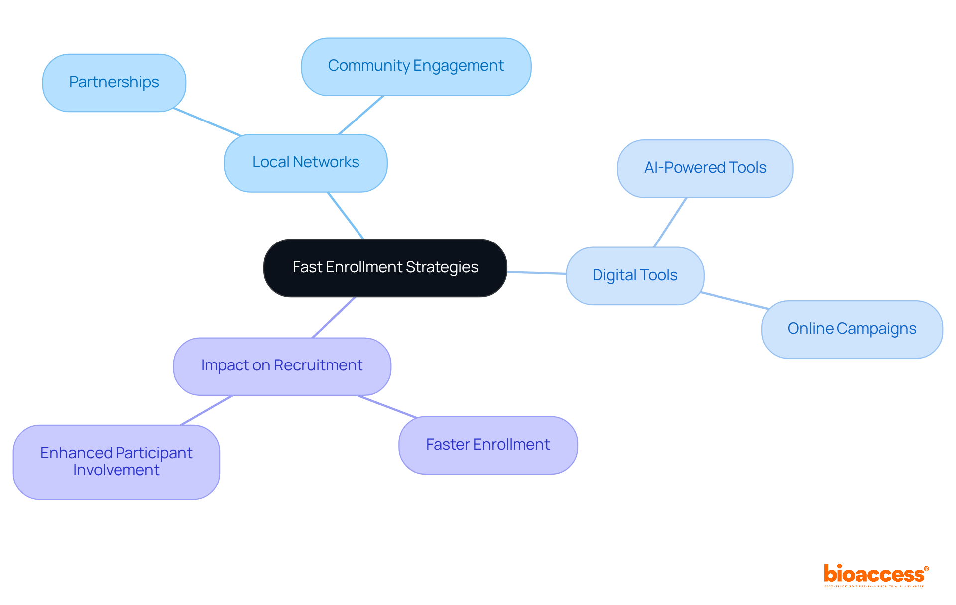 The central node represents the main theme of fast enrollment strategies, while the branches show different approaches and their benefits. Each color-coded branch helps you easily identify the various tactics and their contributions to improving recruitment.