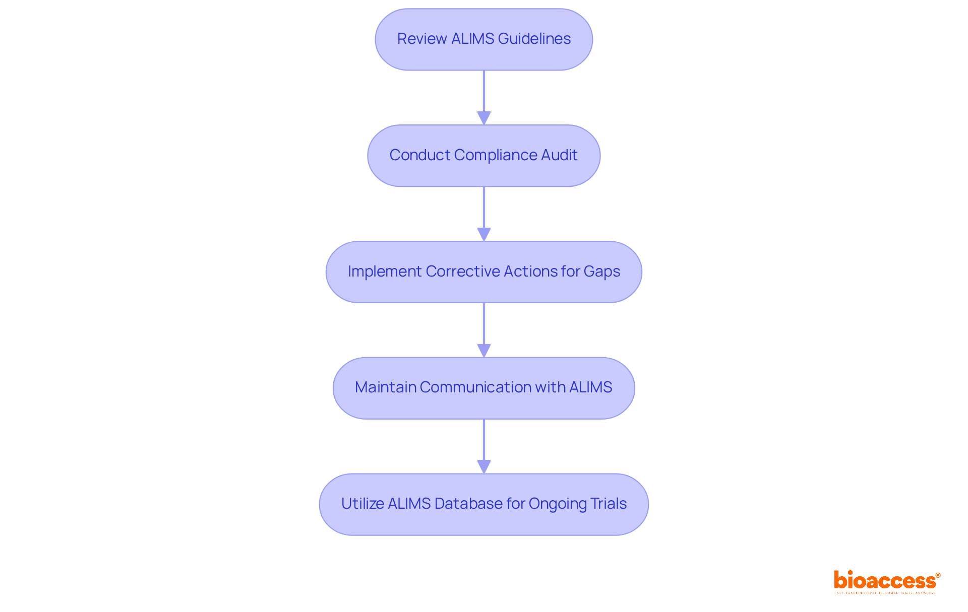 Each box represents a step in the compliance process. Follow the arrows to see how each action leads to the next, ensuring a thorough approach to meeting ALIMS standards.