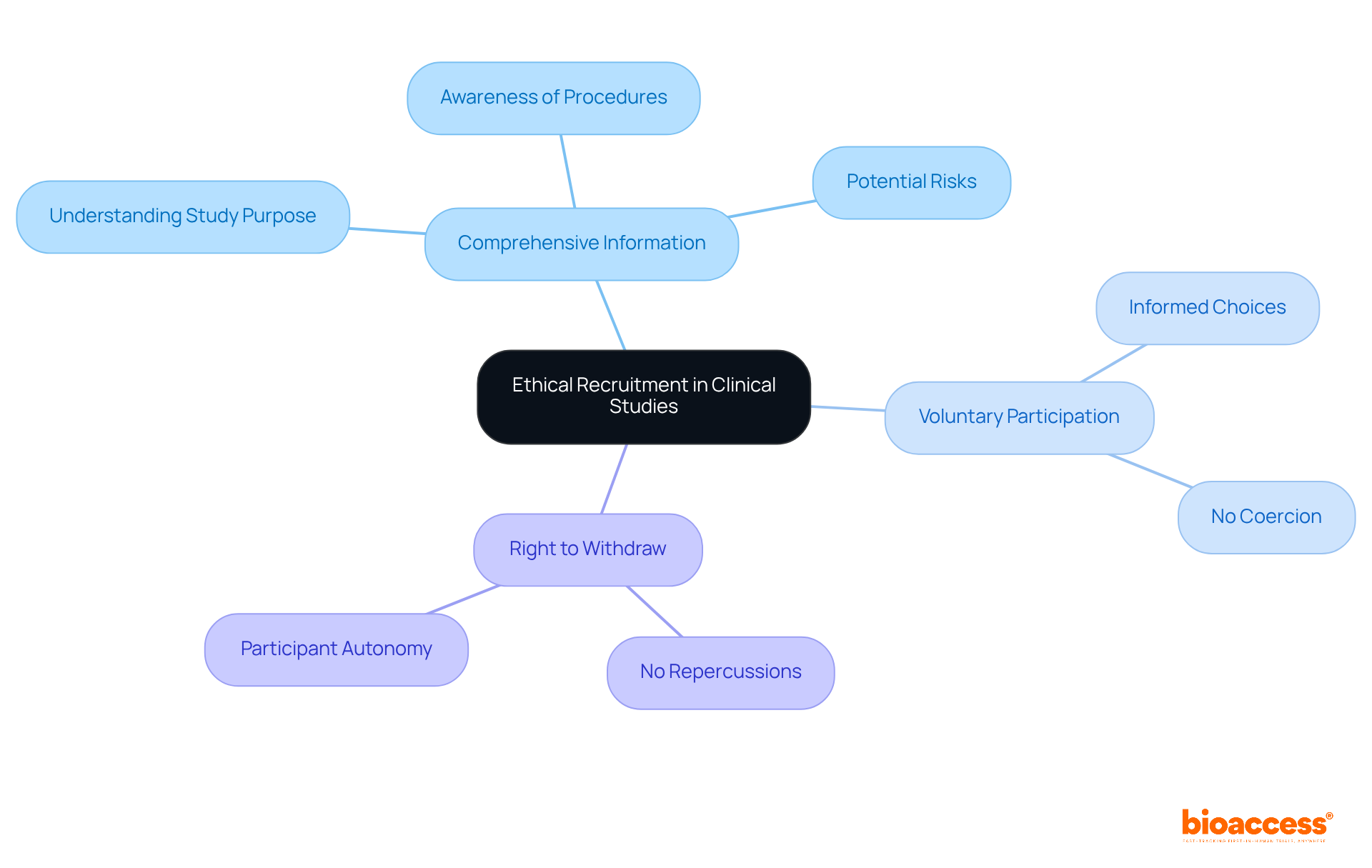 The central node represents the main topic of ethical recruitment, while the branches illustrate key practices that support this goal. Each practice is essential for ensuring fairness and transparency in clinical studies. The central node represents the main topic of ethical recruitment, while the branches illustrate key practices that support this goal. Each practice is essential for ensuring fairness and transparency in clinical studies.