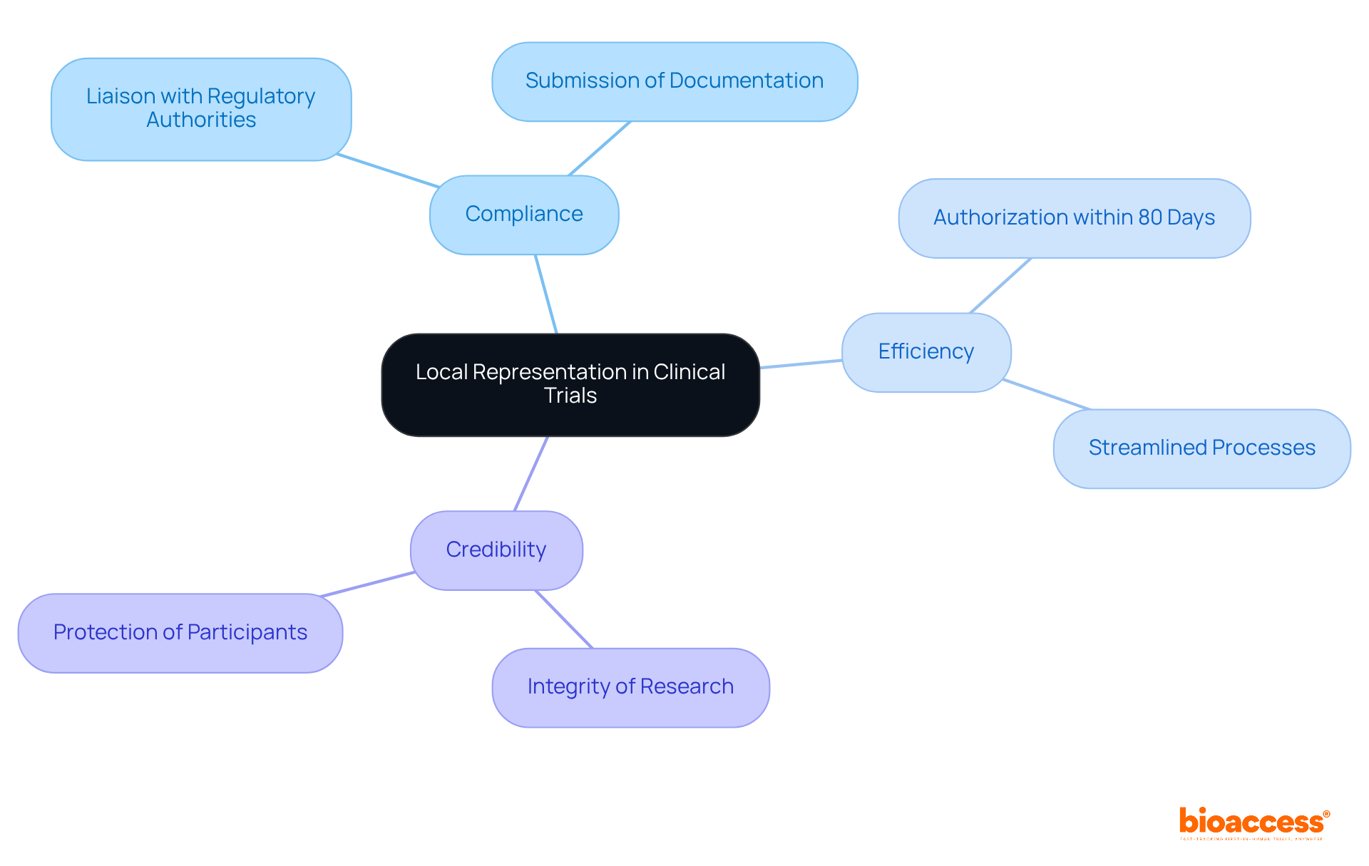 The center represents the core requirement of having a local representative, while the branches show how this role impacts compliance, efficiency, and credibility in clinical trials. The center represents the core requirement of having a local representative, while the branches show how this role impacts compliance, efficiency, and credibility in clinical trials.
