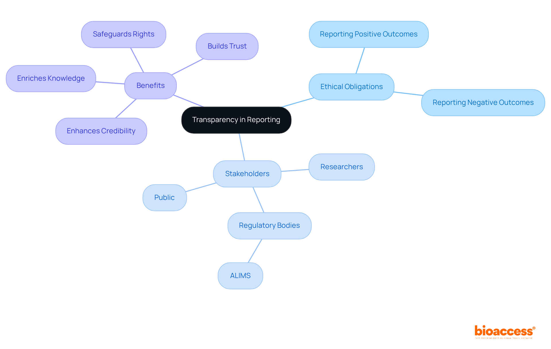 The central idea is transparency in reporting, with branches showing ethical obligations, key stakeholders, and the benefits of these practices. Each branch highlights how these elements contribute to the integrity of clinical research. The central idea is transparency in reporting, with branches showing ethical obligations, key stakeholders, and the benefits of these practices. Each branch highlights how these elements contribute to the integrity of clinical research.