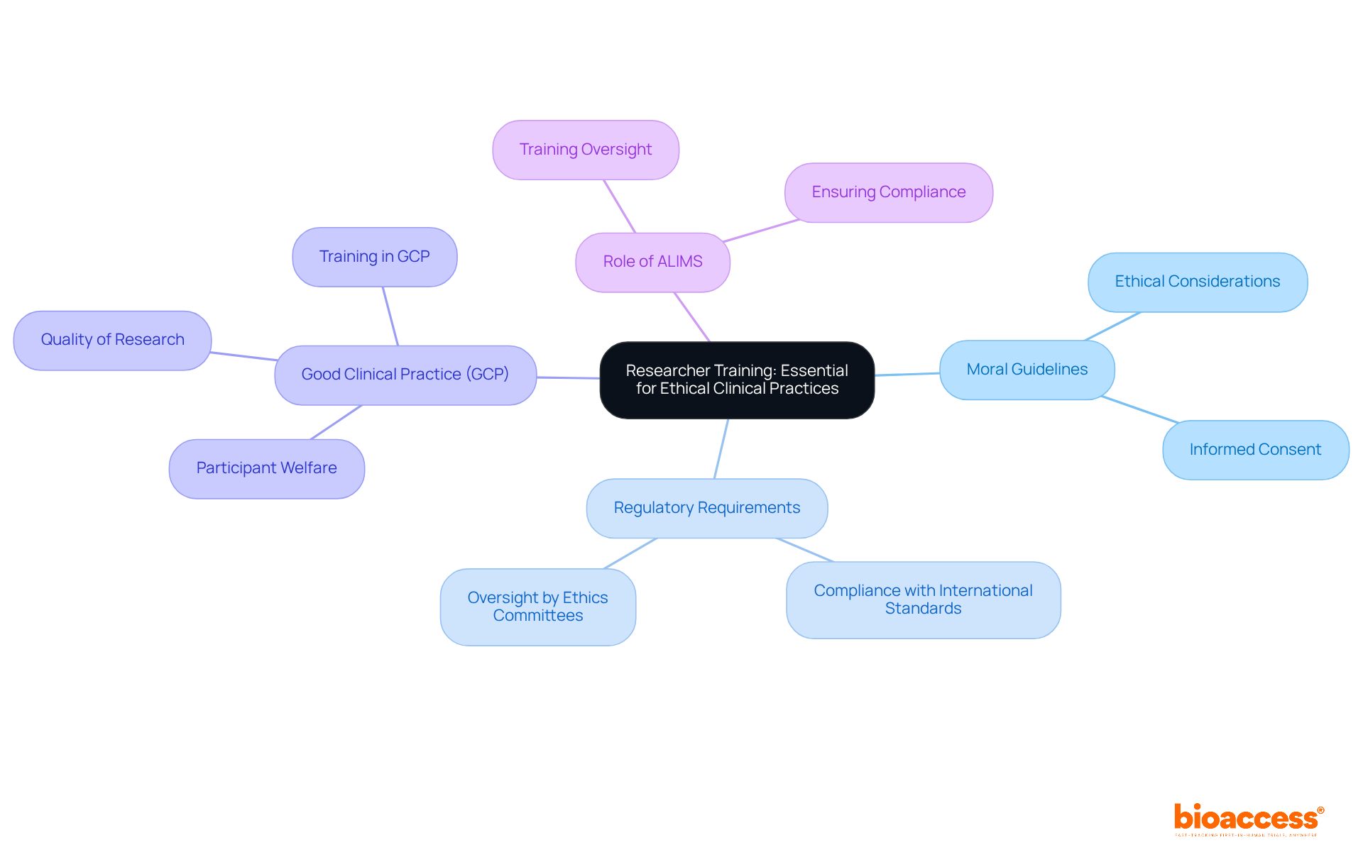 The central node represents the importance of researcher training, while the branches show the key areas that contribute to ethical clinical practices. Each sub-branch provides more detail on specific components, helping you understand how they all connect. The central node represents the importance of researcher training, while the branches show the key areas that contribute to ethical clinical practices. Each sub-branch provides more detail on specific components, helping you understand how they all connect.